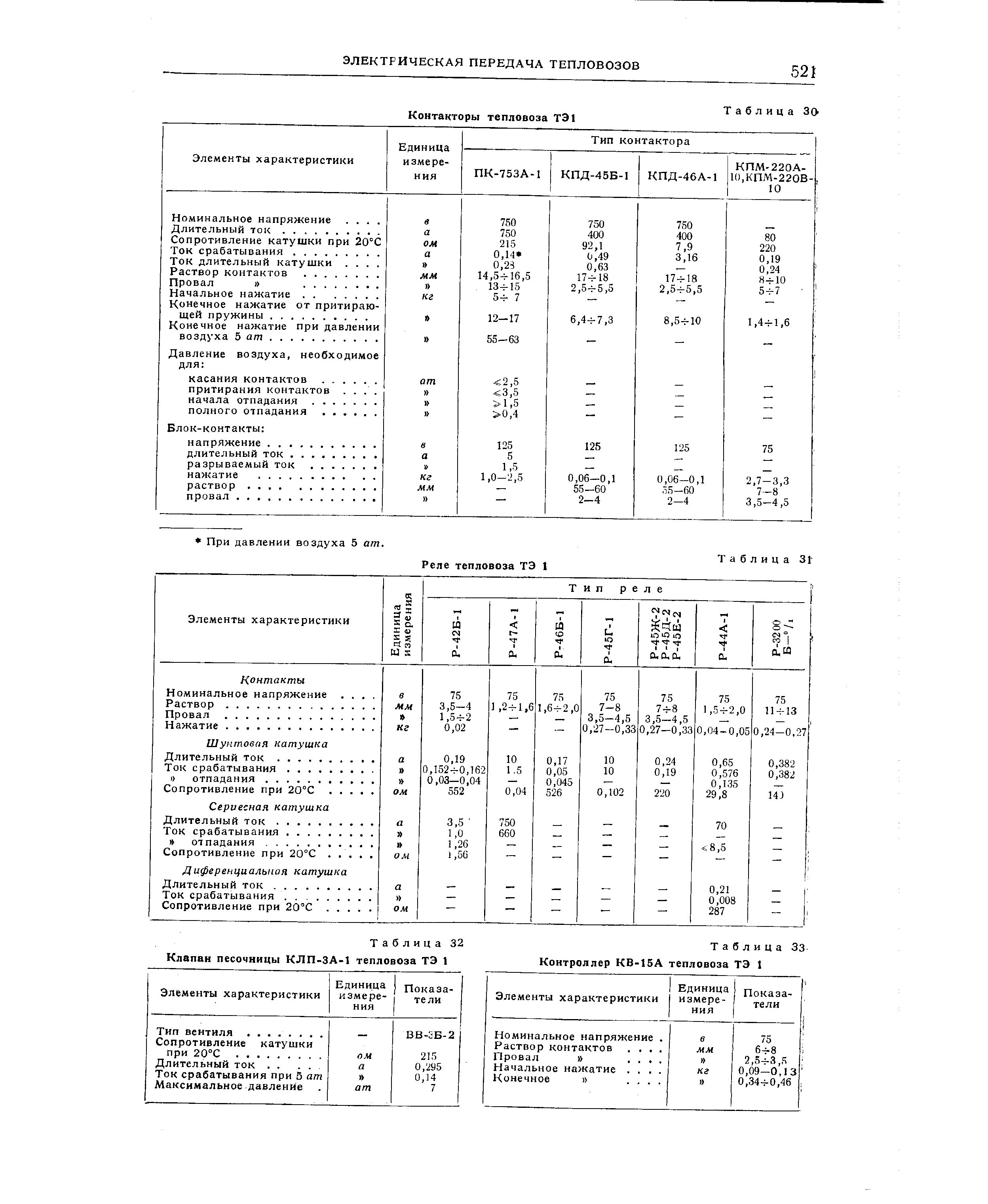 Таблица 32 Клапан песочницы КЛП-ЗА-1 тепловоза ТЭ 1
