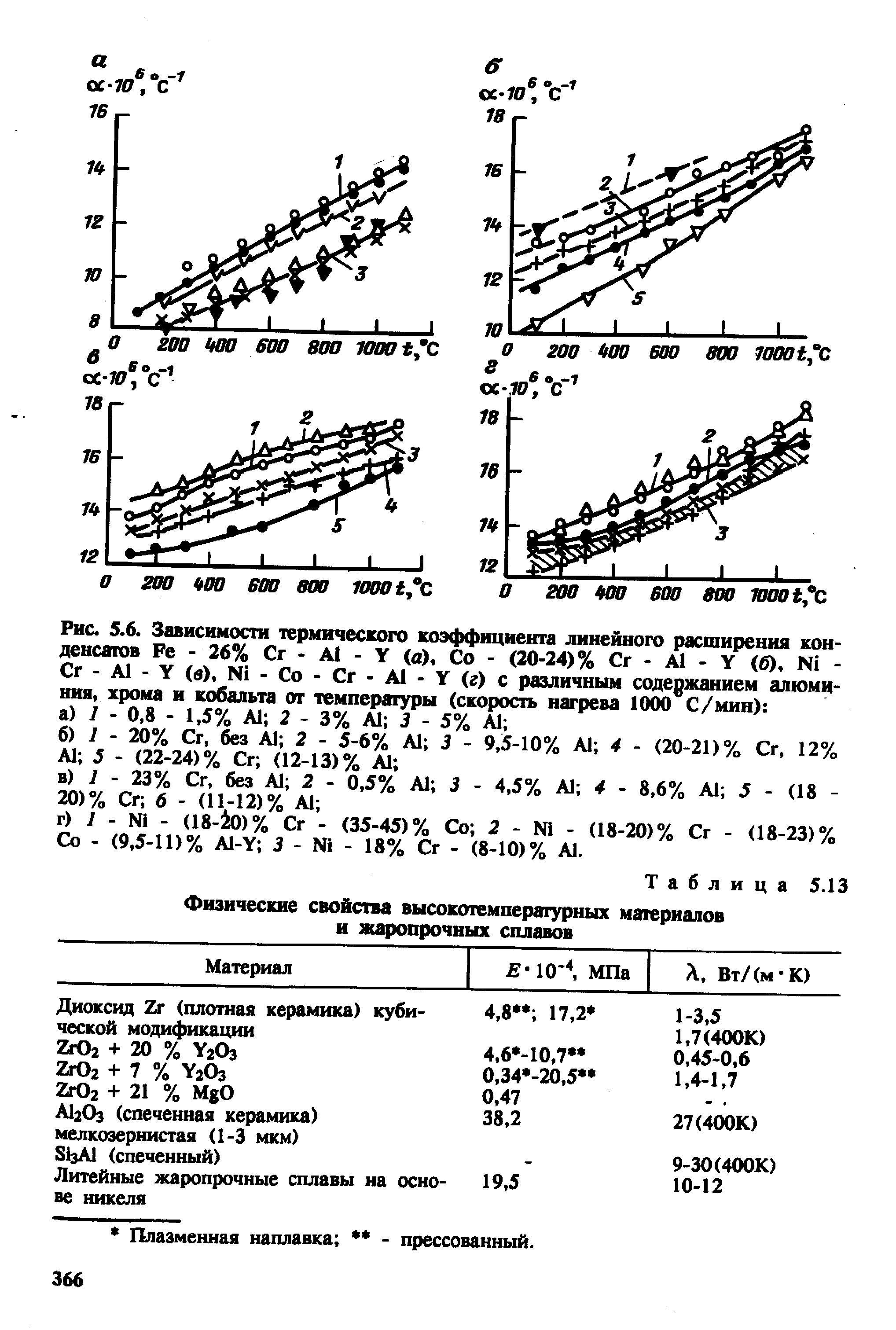 Рис. 5.6. Зависимости <a href="/info/33888">термического коэффициента линейного расширения</a> конденсатов Ре - 26% Сг - А1 - V (й). Со - (20-24)% Сг - А1 - V (б), № -Сг - А - (в), N1 - Со - Сг - А1 V (г) с раэличньш содержанием алюминия, хрома и кобальта от темперагуры (скорость нагрева 1000 С/мин) 
