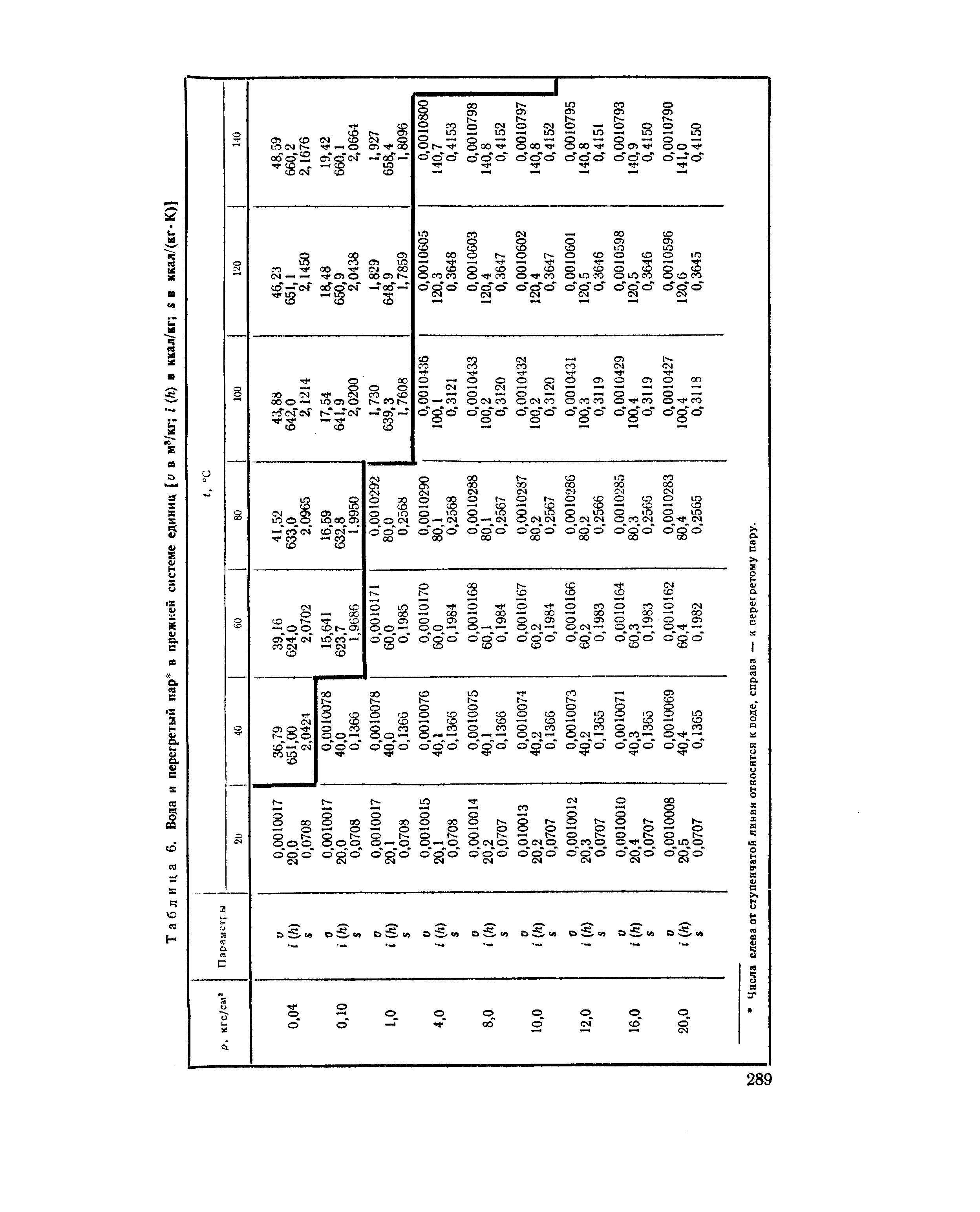 Таблица 6. Вода и перегретый пар в прежней <a href="/info/11006">системе единиц</a> (и в м /кг / (Л) в ккал/кг в ккал/(кГ К))
