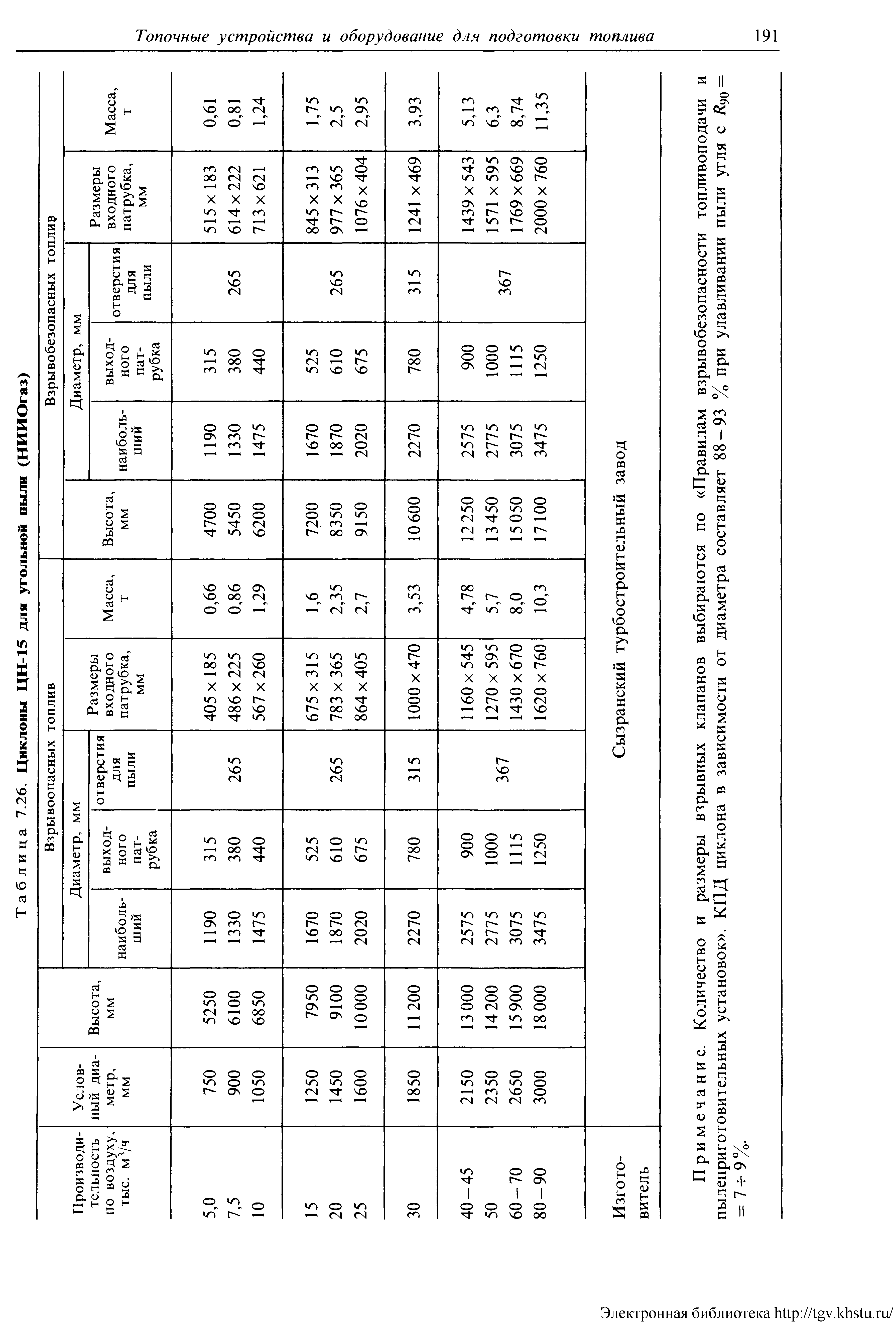 Таблица 7.26. Циклоны ЦН-15 для <a href="/info/30377">угольной пыли</a> (НИИОгаз)
