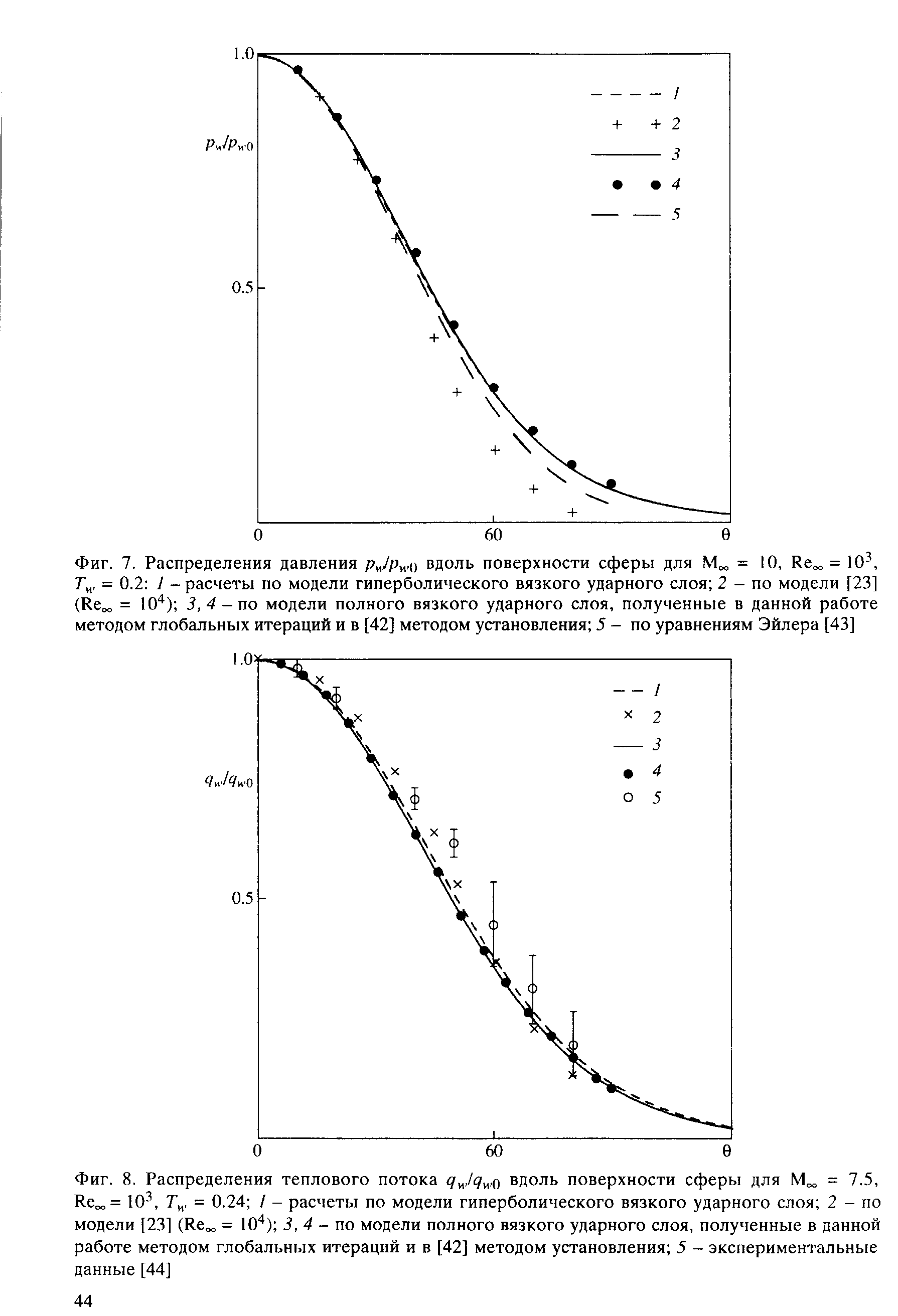 Фиг. 7. <a href="/info/249027">Распределения давления</a> pJpм) вдоль поверхности сферы для = 10, = 10 , Г , = 0.2 / - расчеты по модели гиперболического вязкого <a href="/info/198282">ударного слоя</a> 2 - по модели [23] (Ке о = 10 ) 3,4-ио модели полного вязкого <a href="/info/198282">ударного слоя</a>, полученные в данной <a href="/info/219138">работе методом</a> глобальных итераций и в [42] <a href="/info/3452">методом установления</a> 5 - по уравнениям Эйлера [43]
