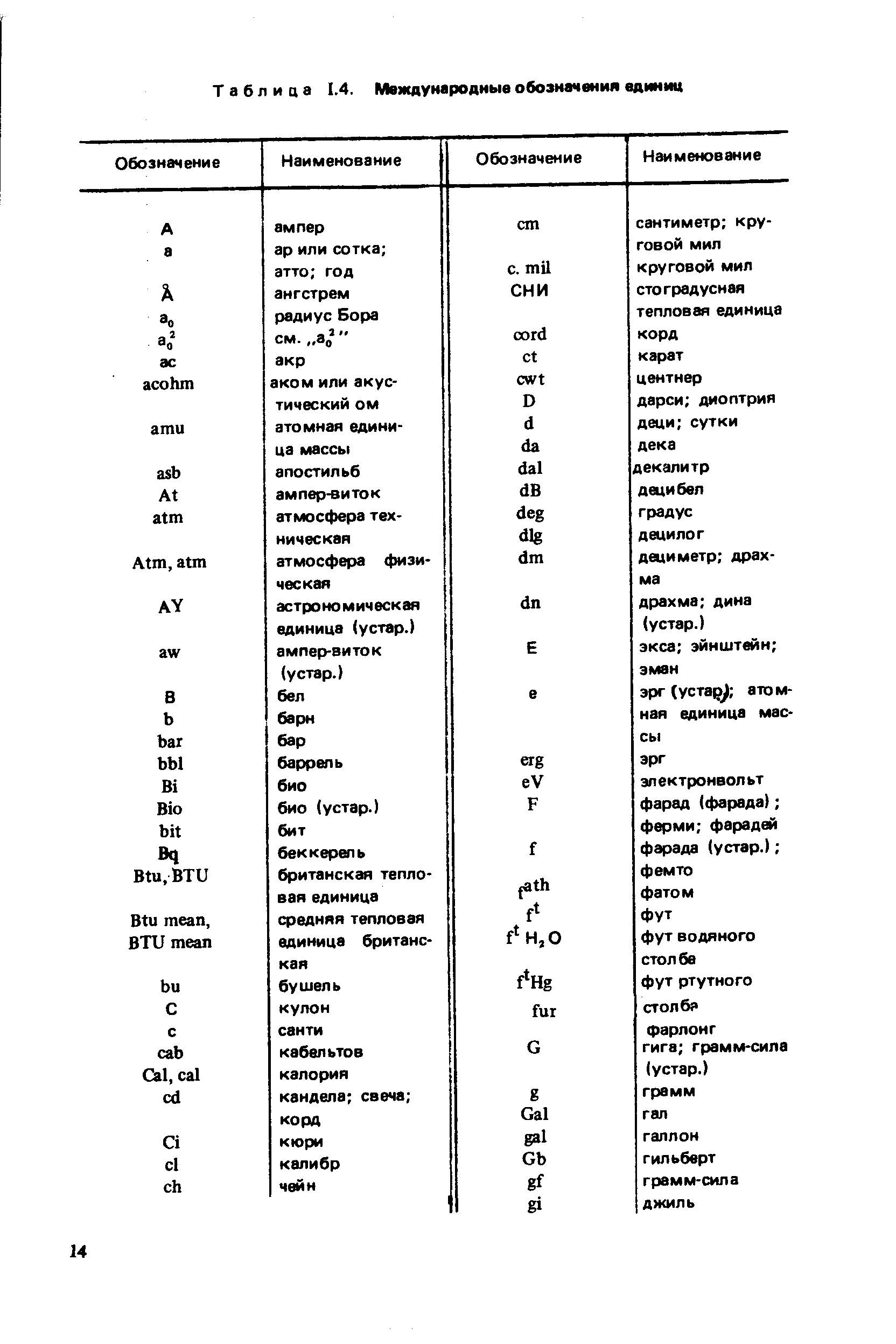 Таблица 1.4. Международные обозначения единиц
