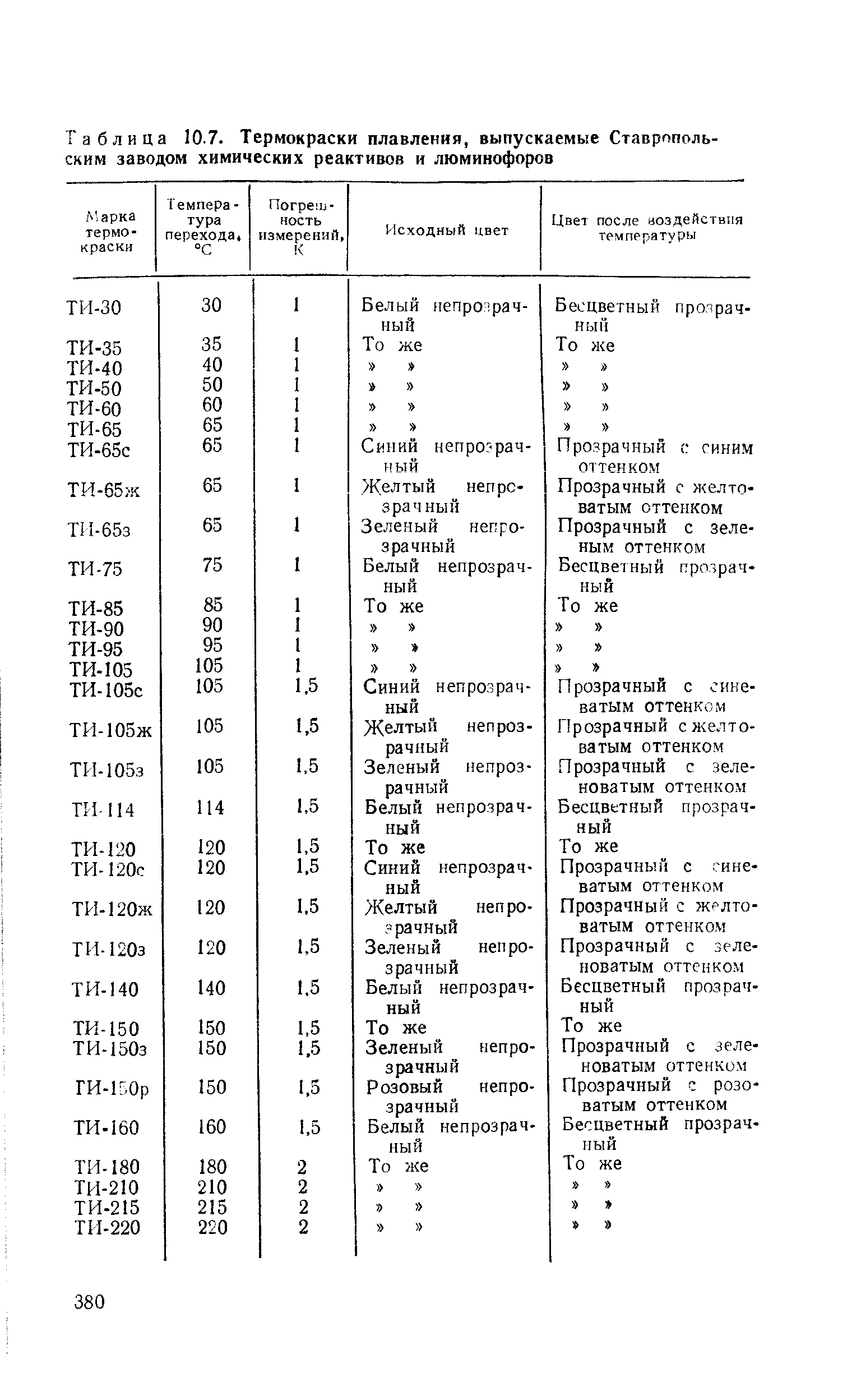 Таблица 10.7. Термокраски плавления, выпускаемые Ставропольским заводом химических реактивов и люминофоров
