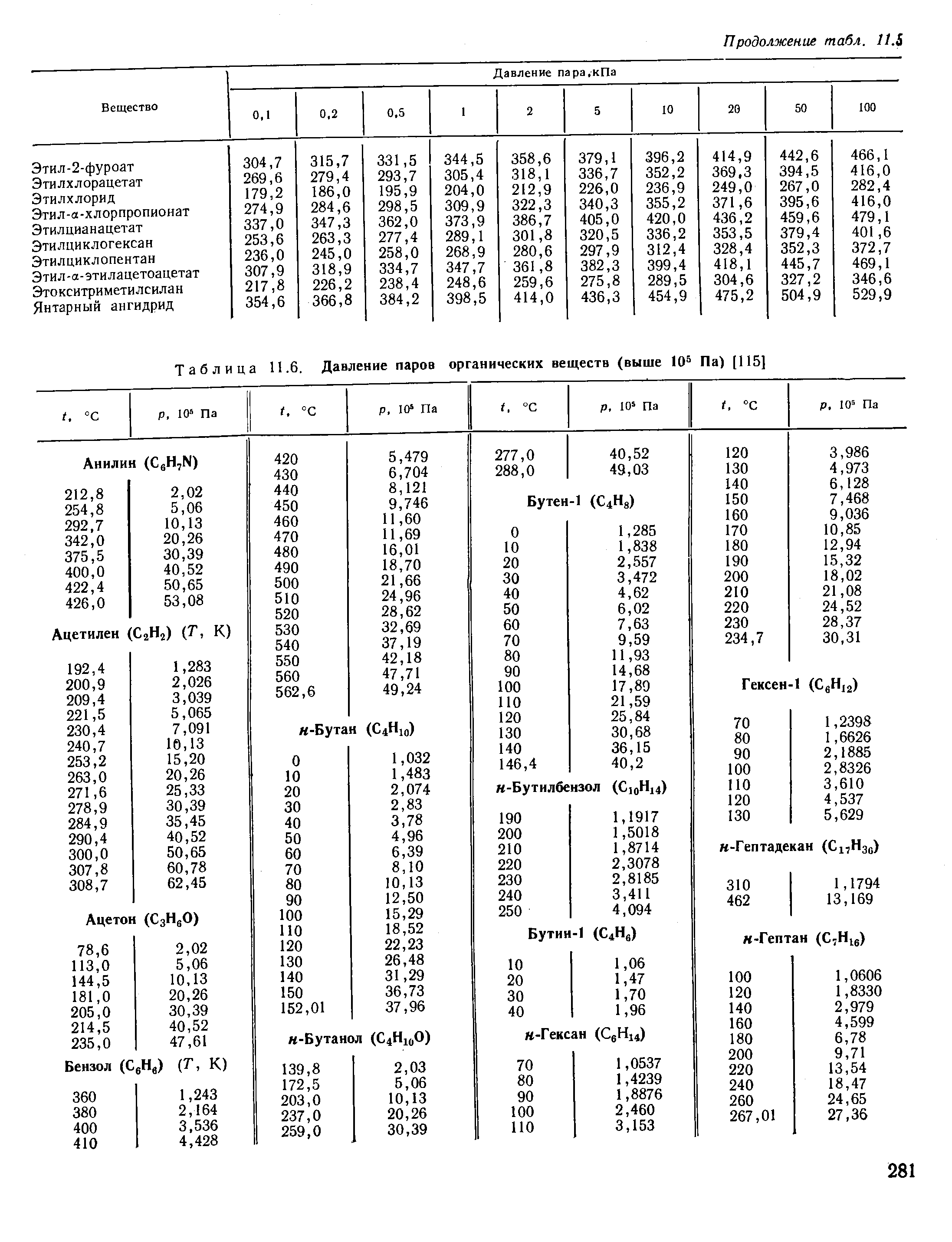 Таблица 11.6. Давление паров органических веществ (выше 10 Па) [115]
