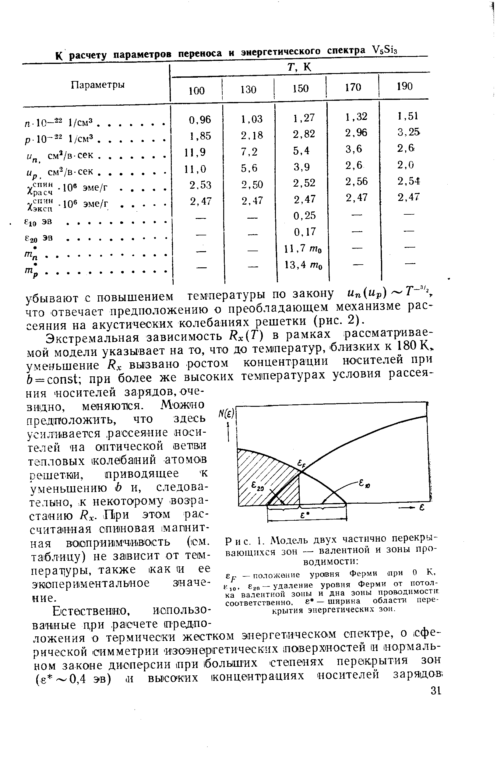 Рис. I. Модель двух частично перекрывающихся зон — валентной и зоны проводимости 
