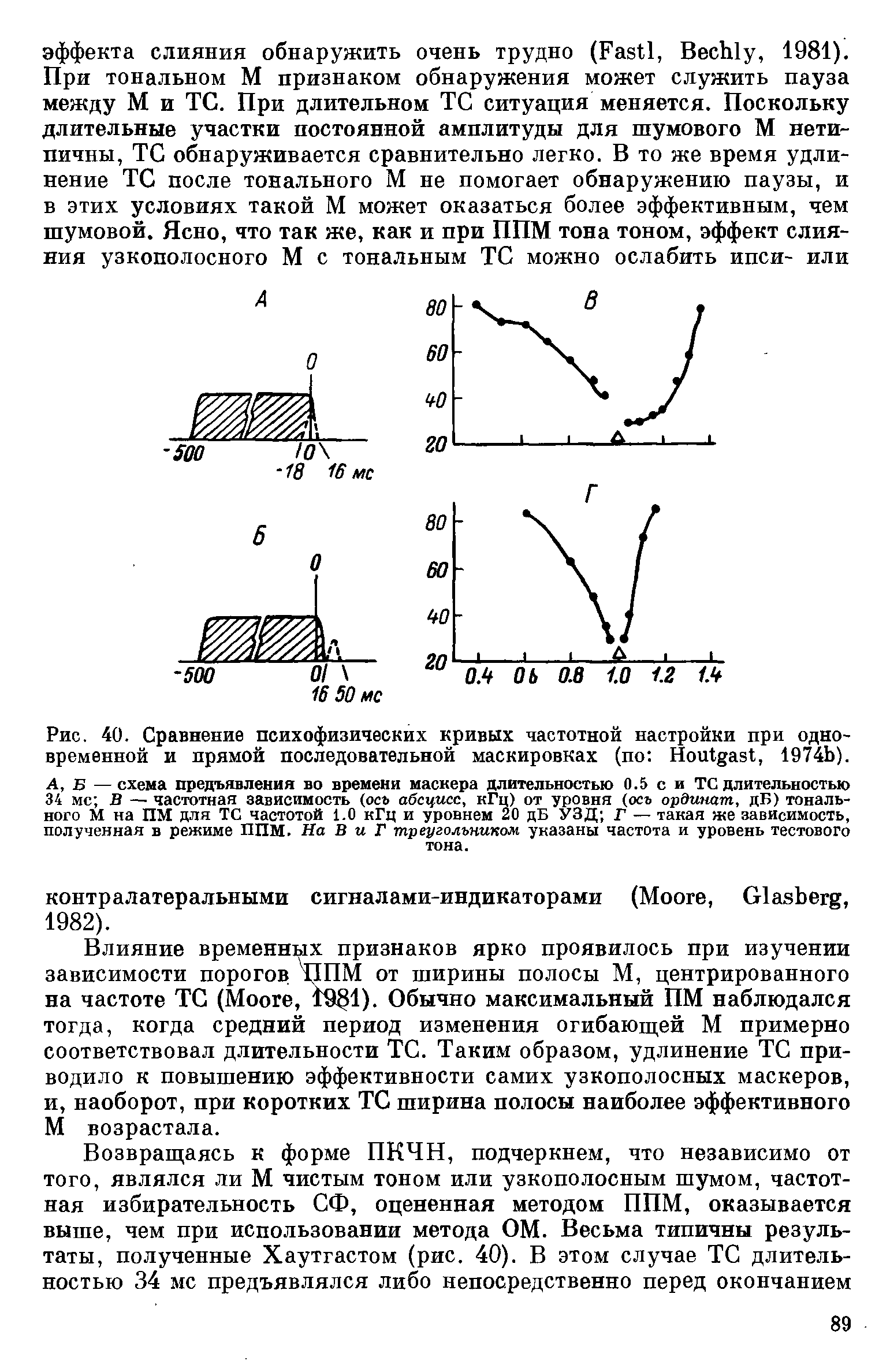 Рис. 40. Сравнение психофизических кривых частотной настройки при одновременной и <a href="/info/372711">прямой последовательной маскировках</a> (по Houtgast, 1974b).
