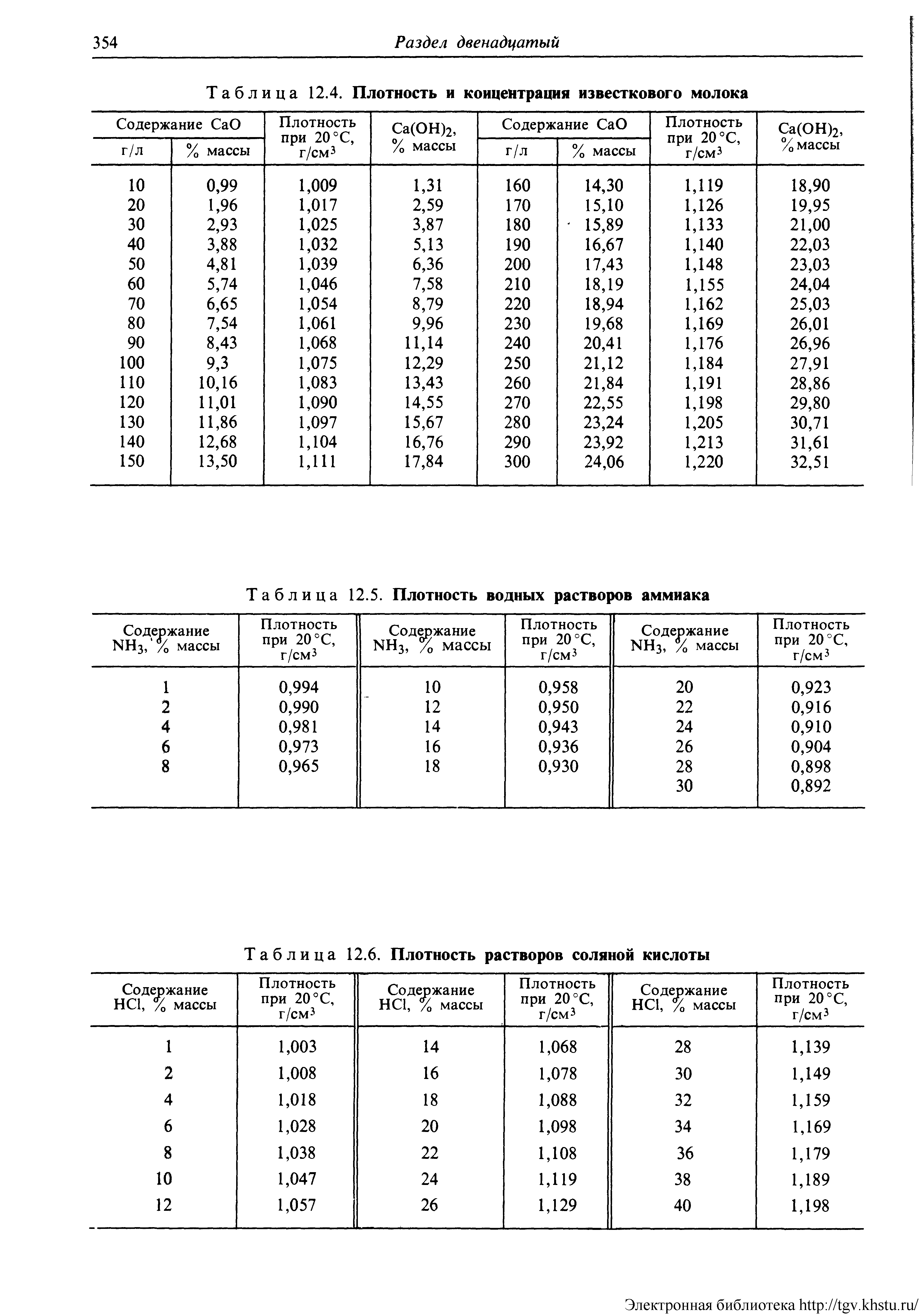 Таблица 12.6. Плотность растворов соляной кислоты
