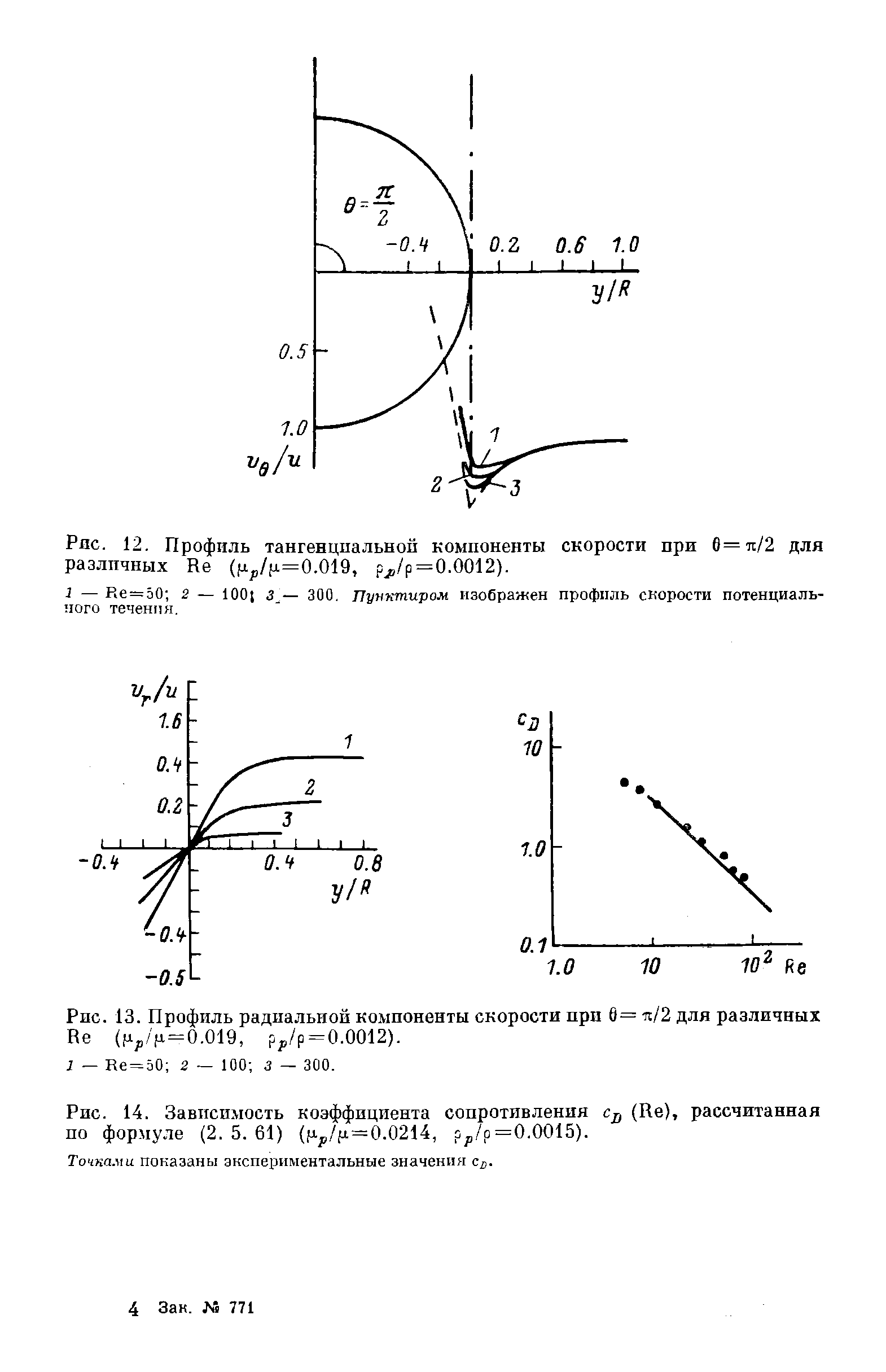 Рис. 13. Профиль радиальной компоненты скорости при 6= и/2 для различных Не (ц /(а=0.019, ру/р = 0.0012).
