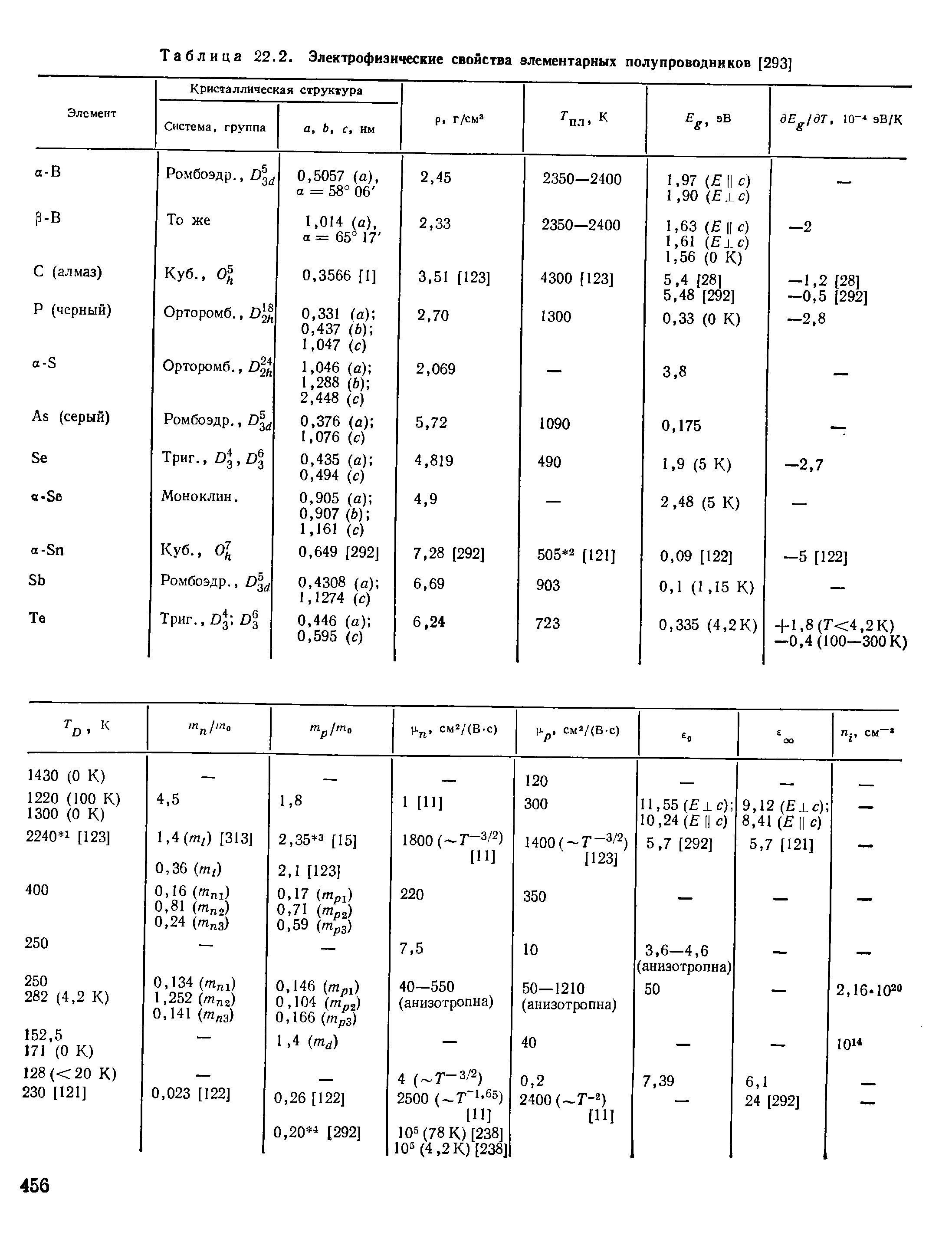 Таблица 22.2. Электрофизические свойства элементарных полупроводников [293]
