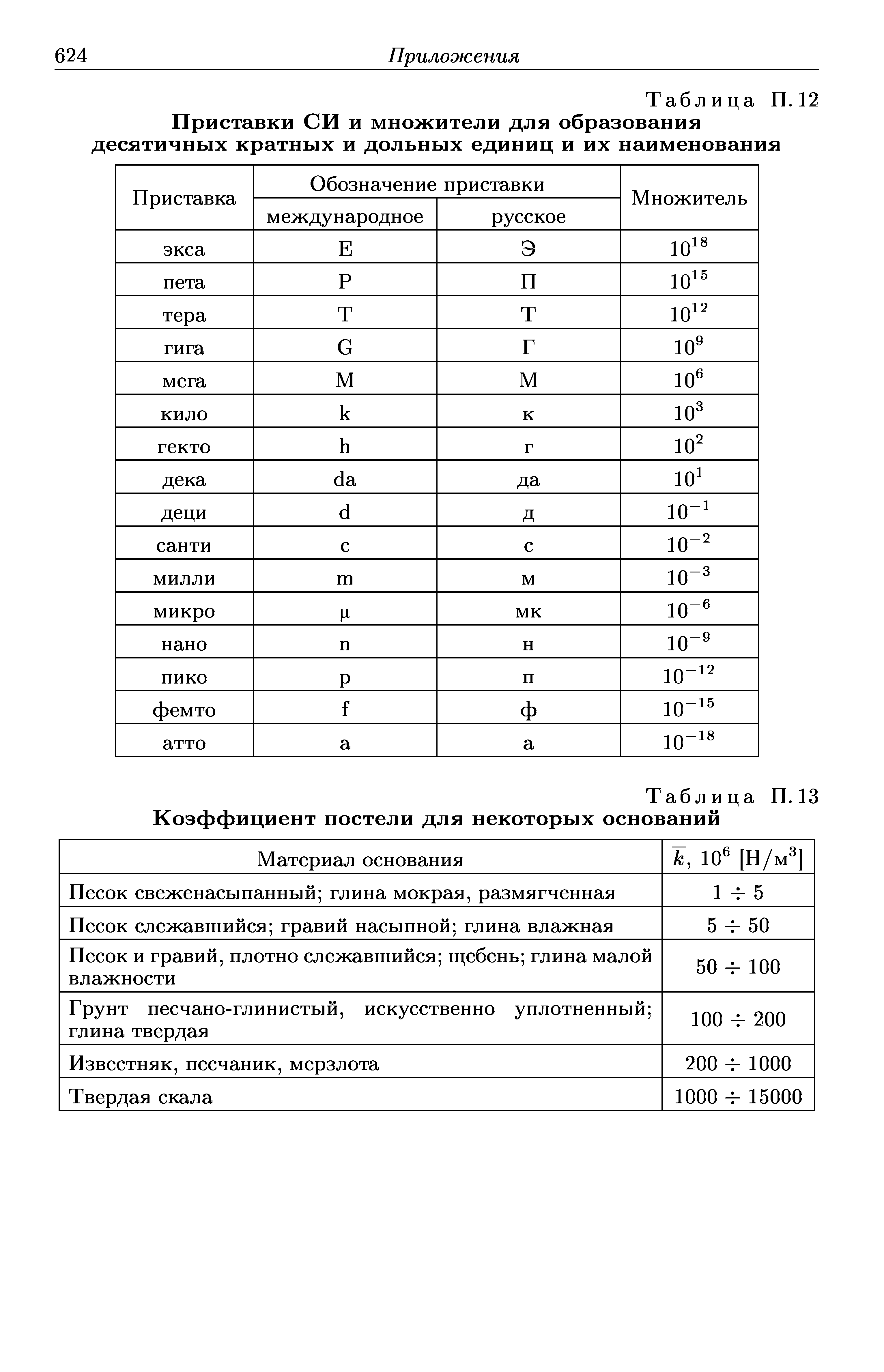 Таблица П. 12 Приставки СИ и множители для образования десятичных кратных и <a href="/info/18837">дольных единиц</a> и их наименования
