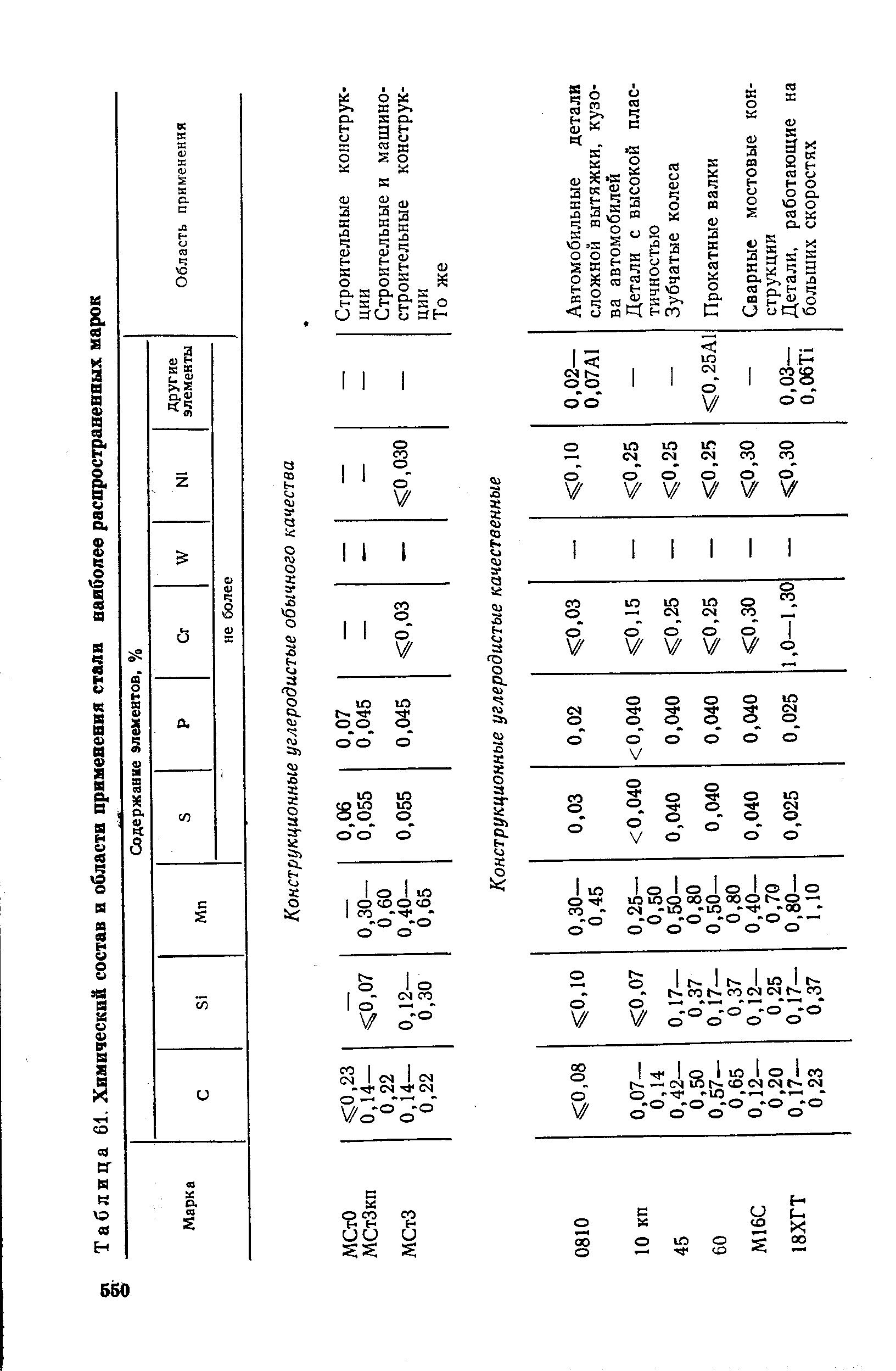 Таблица 61. <a href="/info/9450">Химический состав</a> и области <a href="/info/453142">применения стали</a> наиболее распространенных марок
