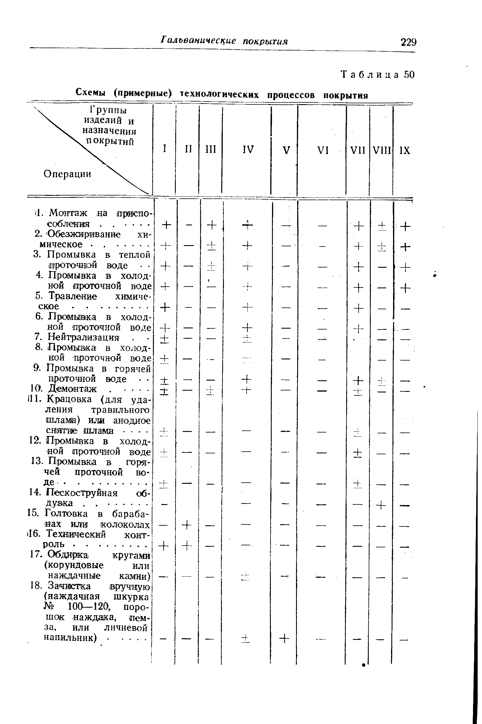 Таблица 50 Схемы (примерные) технологических процессов покрытия
