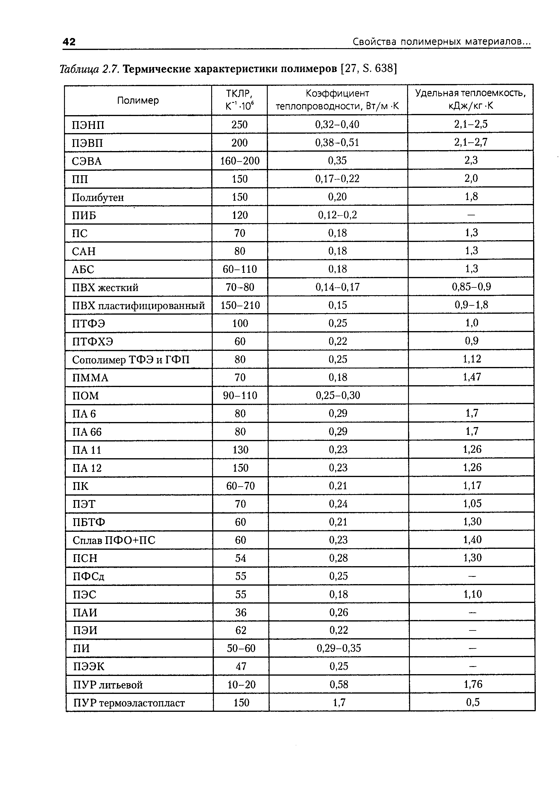 Таблица 2.7. Термические характеристики полимеров [27, S. 638]
