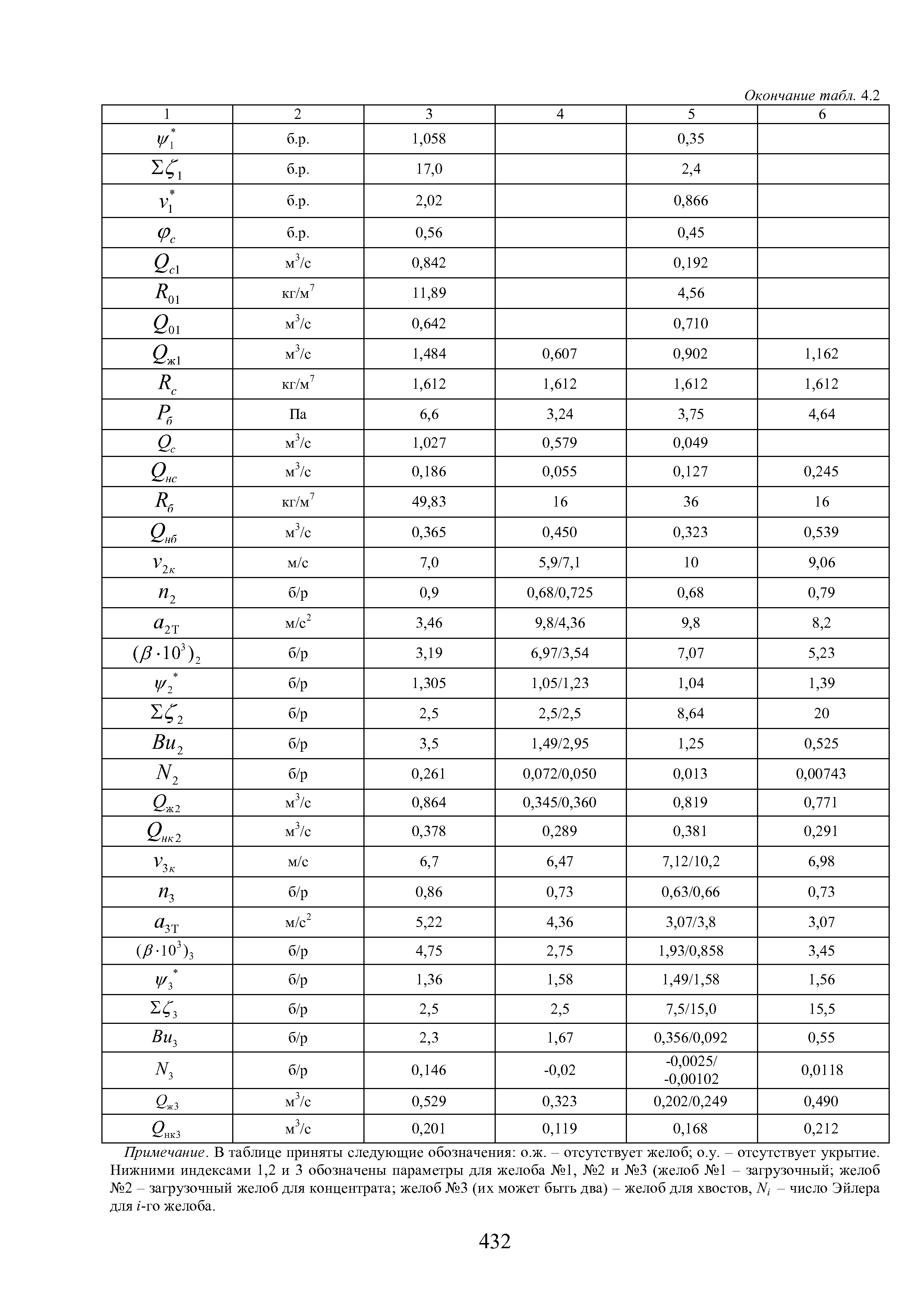 Примечание. В таблице приняты следующие обозначения о.ж. - отсутствует желоб о.у. - отсутствует укрытие. Нижними индексами 1,2 и 3 обозначены параметры для желоба 1, 2 и 3 (желоб 1 - загрузочный желоб 2 - загрузочный желоб для концентрата желоб 3 (их может быть два) - желоб для хвостов, Ж,- - число Эйлера для г-го желоба.
