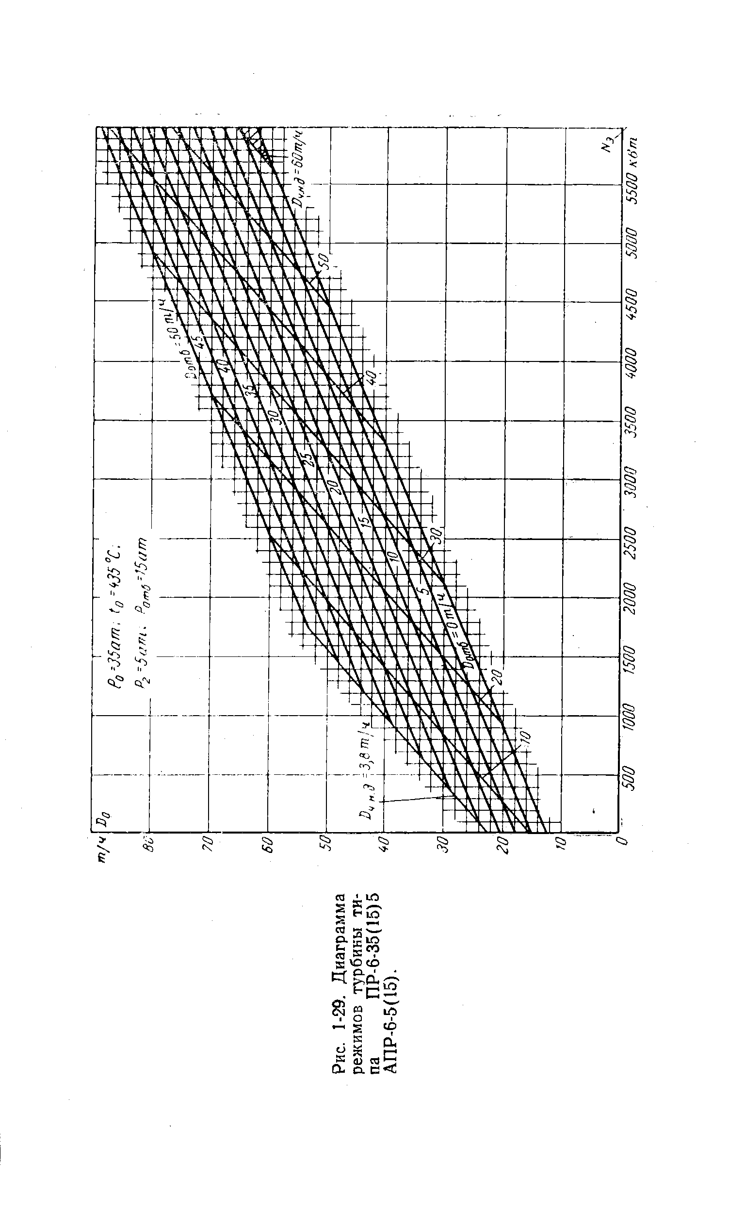Рис. 1-29. Диаграмма режимов турбины типа ПР-6-35(15)5 АПР-6-5(15).
