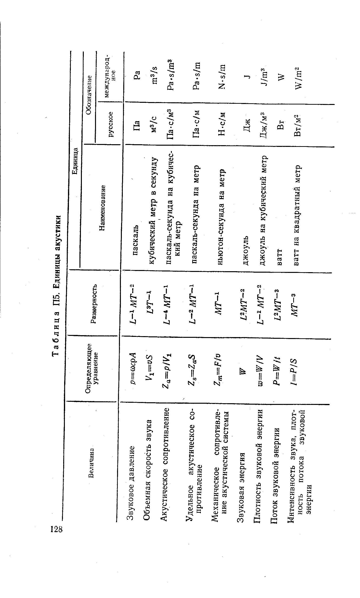Таблица П5. Единицы акустики
