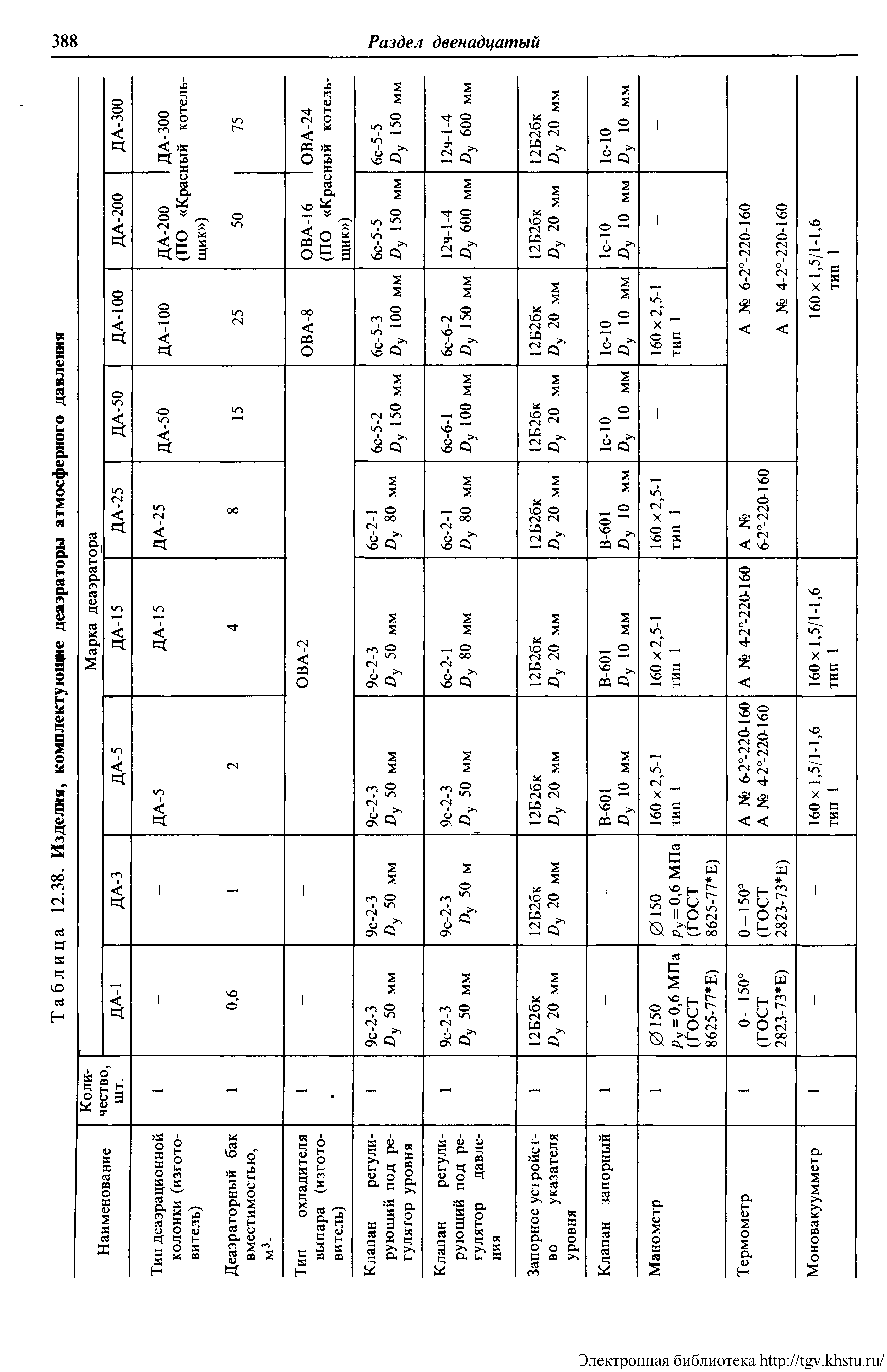 Таблица 12.38. Изделия, комплектующие <a href="/info/114658">деаэраторы атмосферного</a> давления
