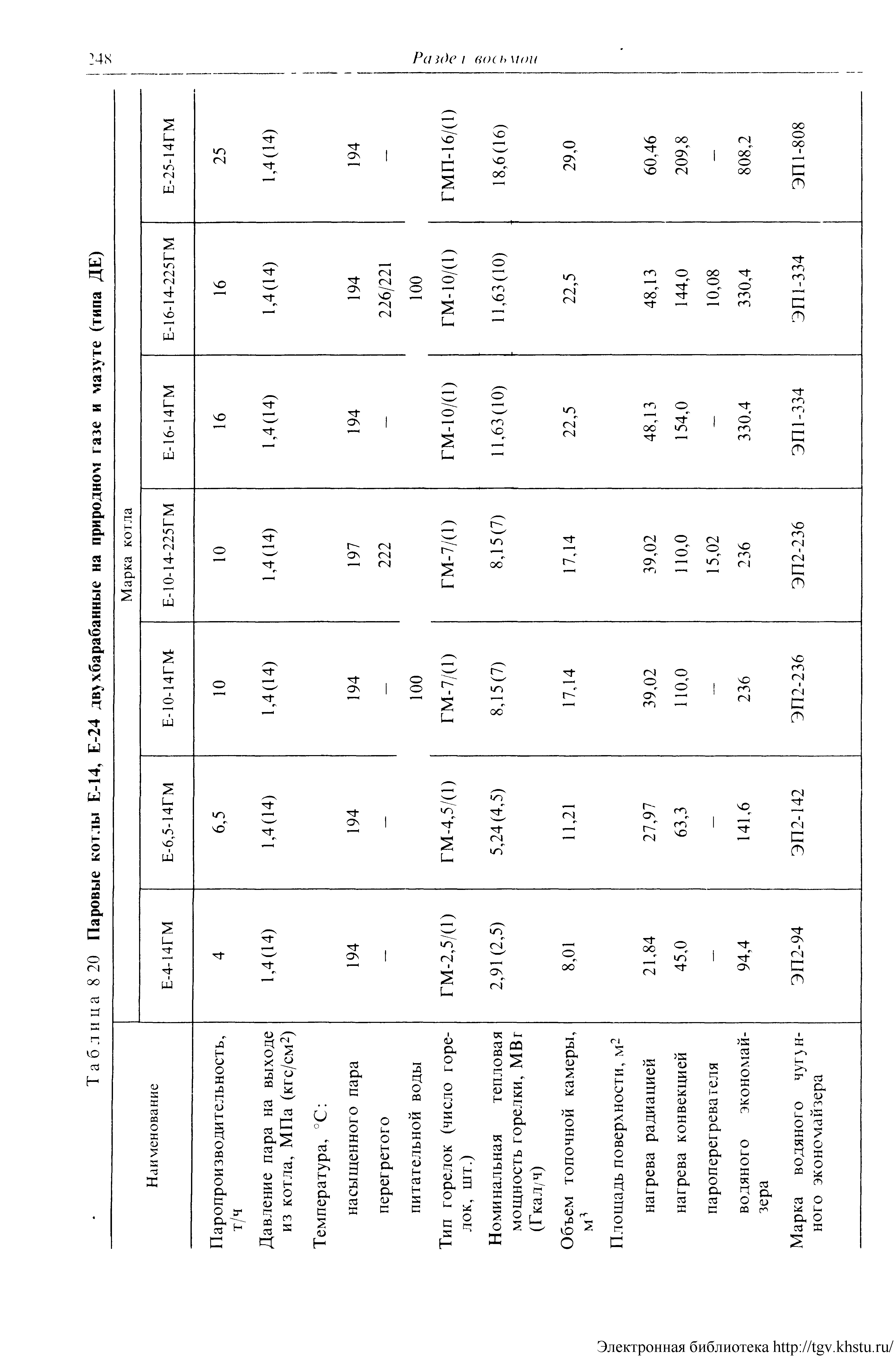 Таблица 8 20 <a href="/info/6628">Паровые котлы</a> Е-14, Е-24 дв>хбарабанные на <a href="/info/104397">природном газе</a> и мазуте (типа ДЕ)
