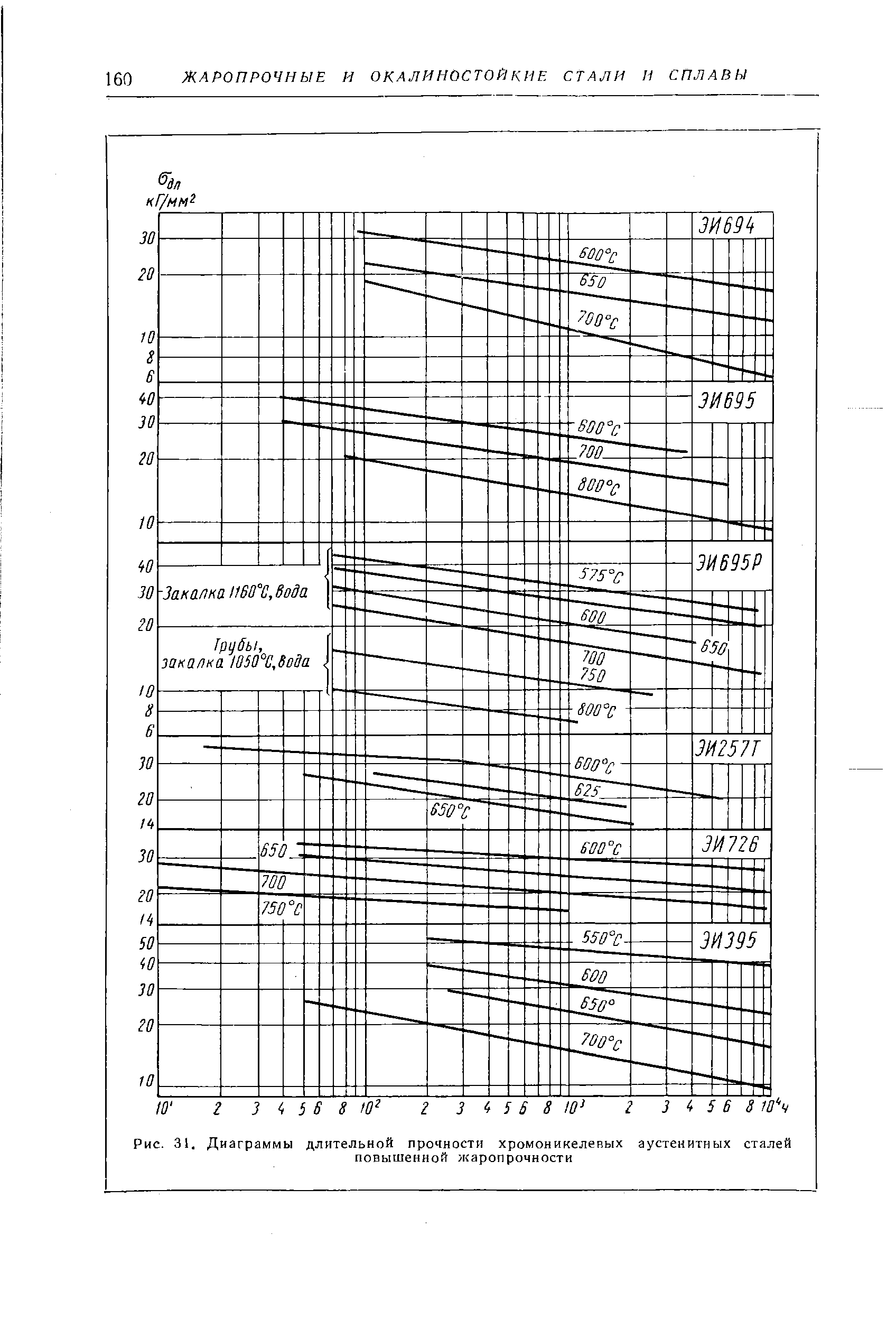 Рис. 31. Диаграммы длительной прочности хромоникелевых аустенитных сталей повышенной жаропрочности
