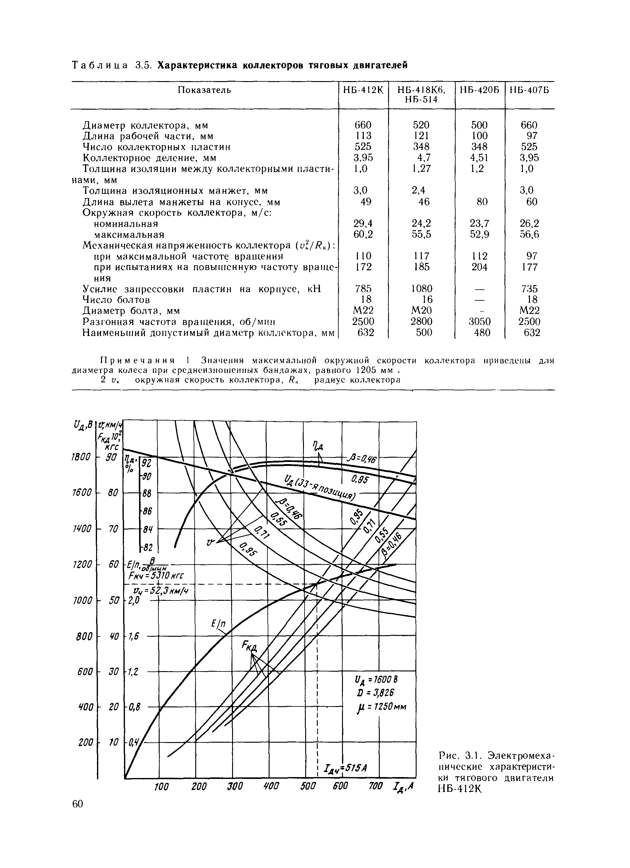 Таблица 3.5. Характеристика коллекторов тяговых двигателей
