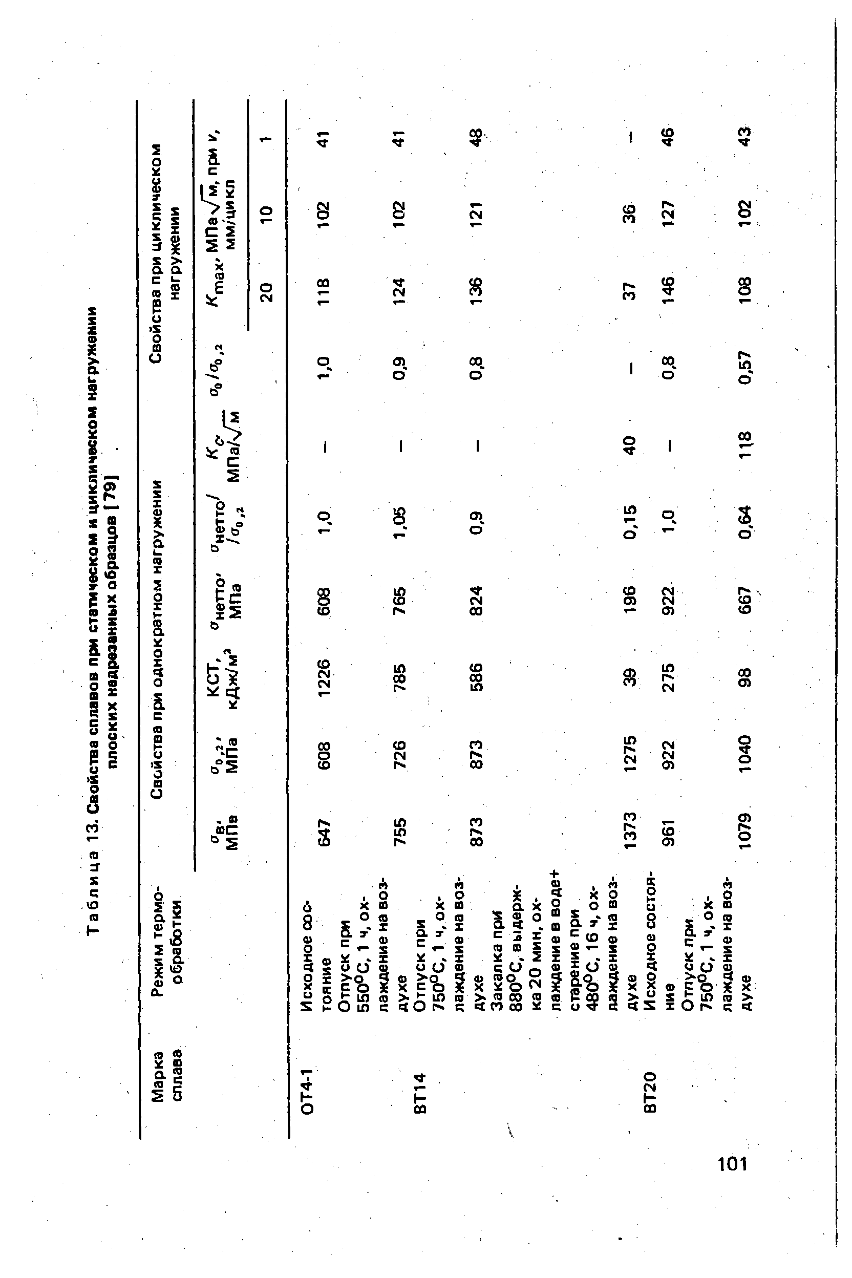 Таблица 13. <a href="/info/57775">Свойства сплавов</a> при статическом и <a href="/info/28783">циклическом нагружении</a> плоских надрезанных образцов [ 79]
