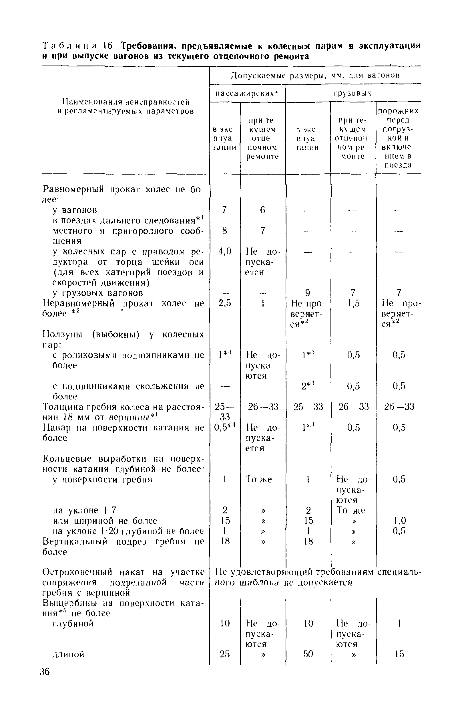 Таблица 16 Требования, предъявляемые к <a href="/info/259923">колесным парам</a> в эксплуатации
