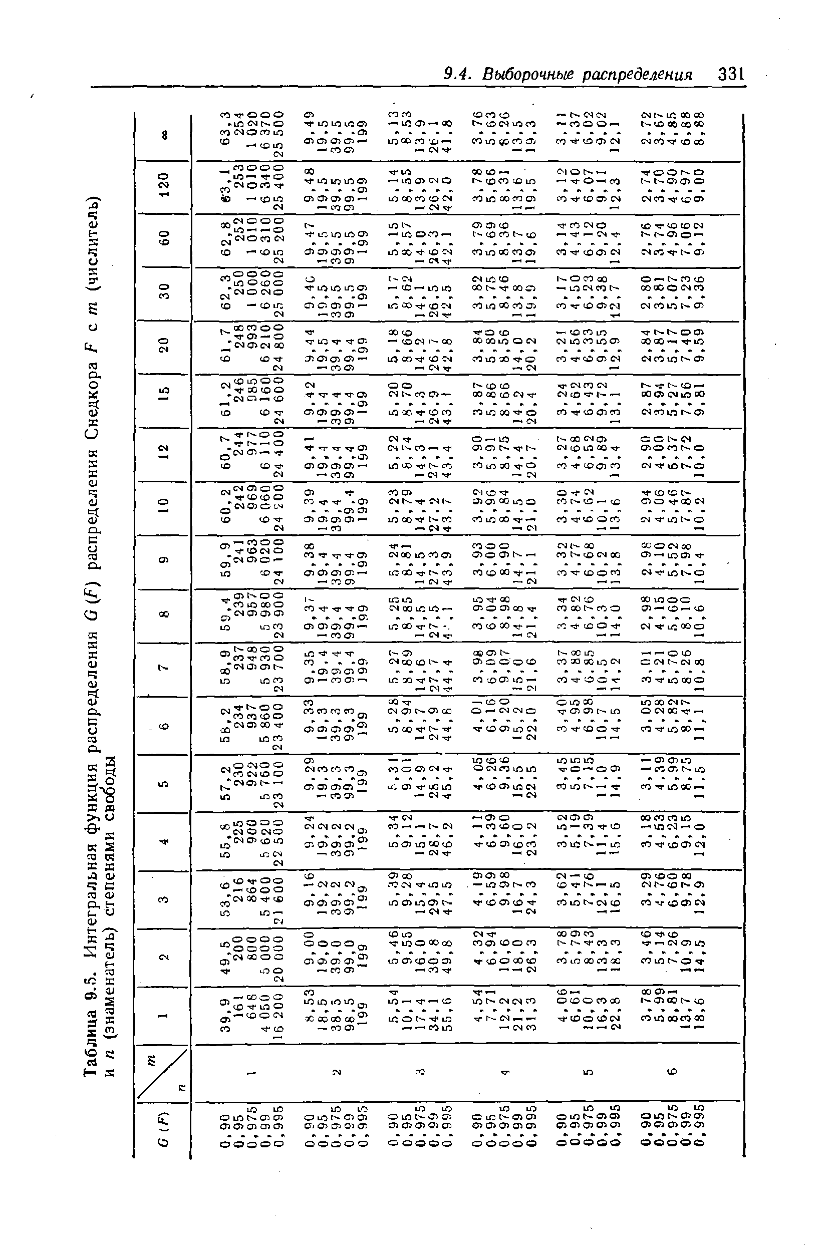 Таблица 9.5. Интегральная функция распределения G (F) распределения Снедкора F с т (числитель)
