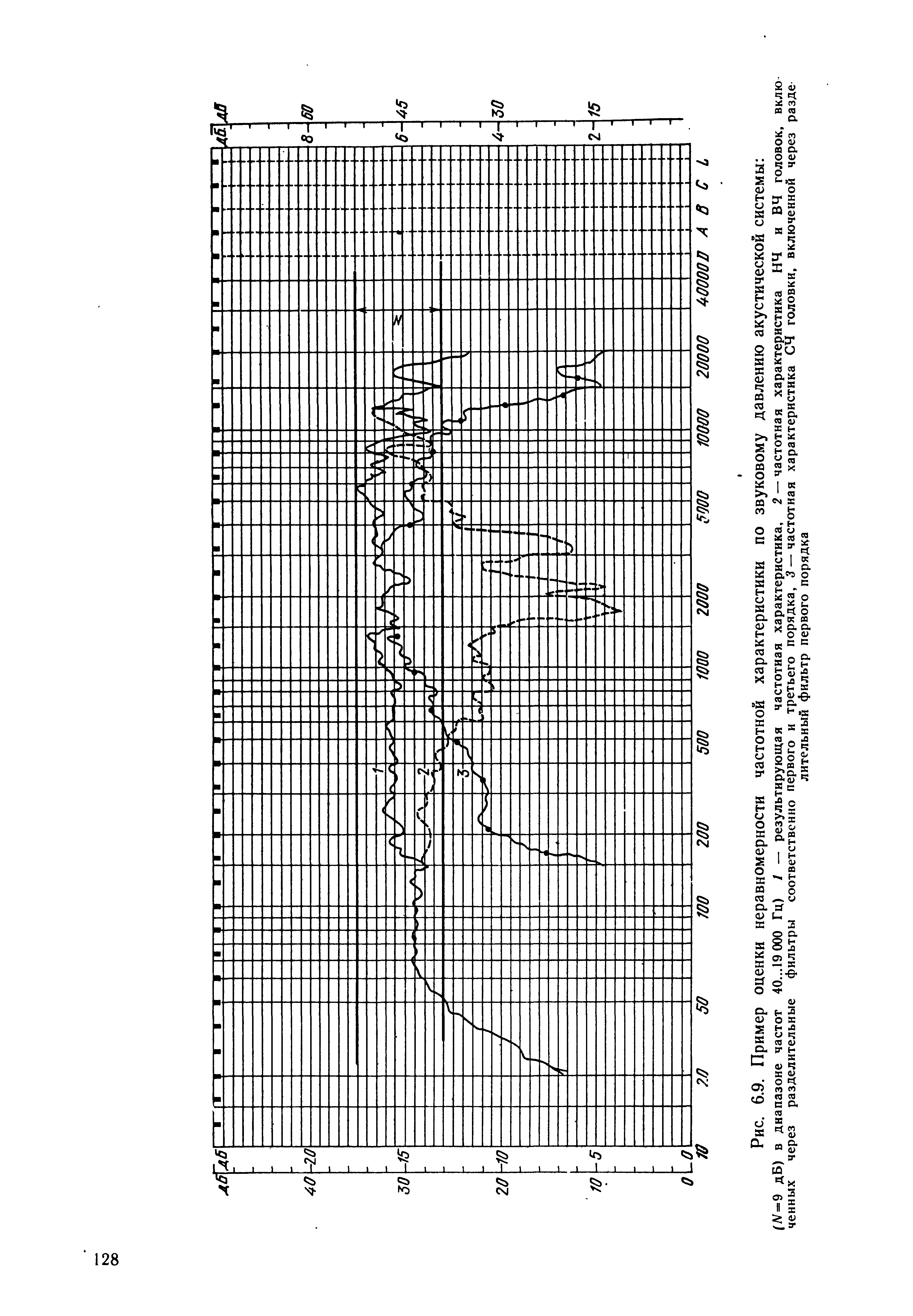 Рис. 6.9. Пример оценки неравномерности частотной характеристики по <a href="/info/19402">звуковому давлению</a> акустической системы 
