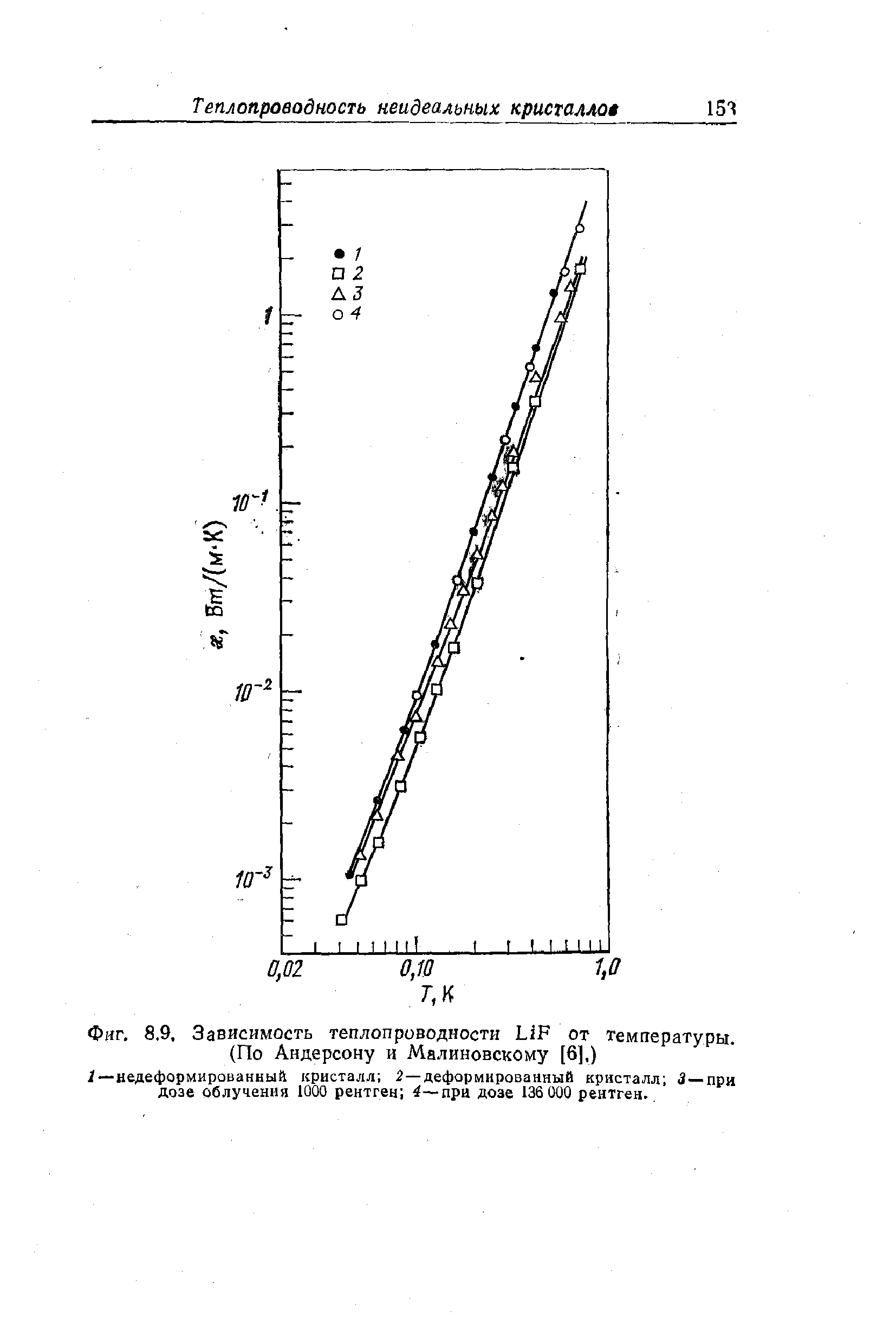 Фиг. 8.9, Зависимость теплопроводности ЫР от температуры. (По Андерсону и Малиновскому [6],)
