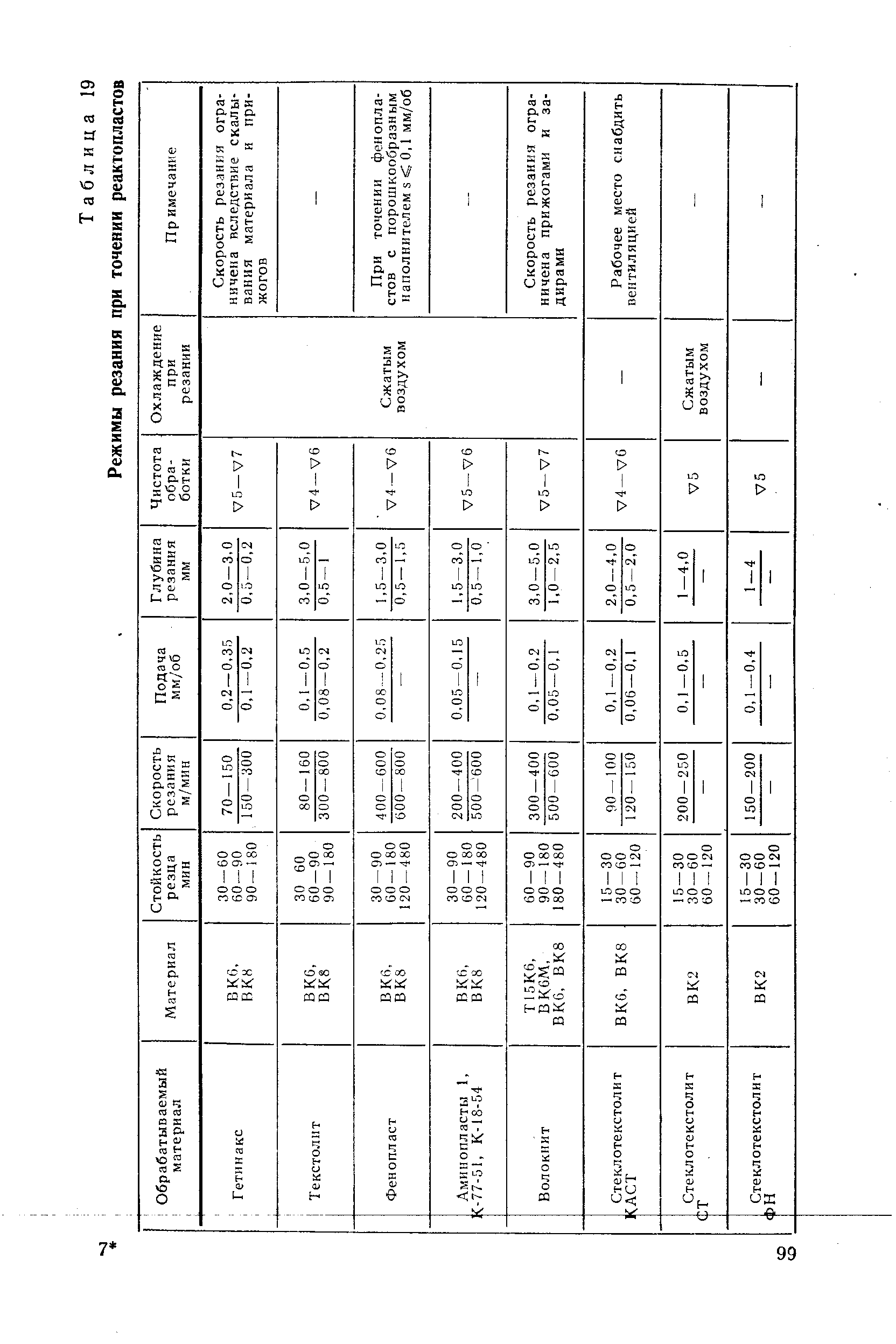 Таблица 19 Режимы резаиия при точении реактопластов
