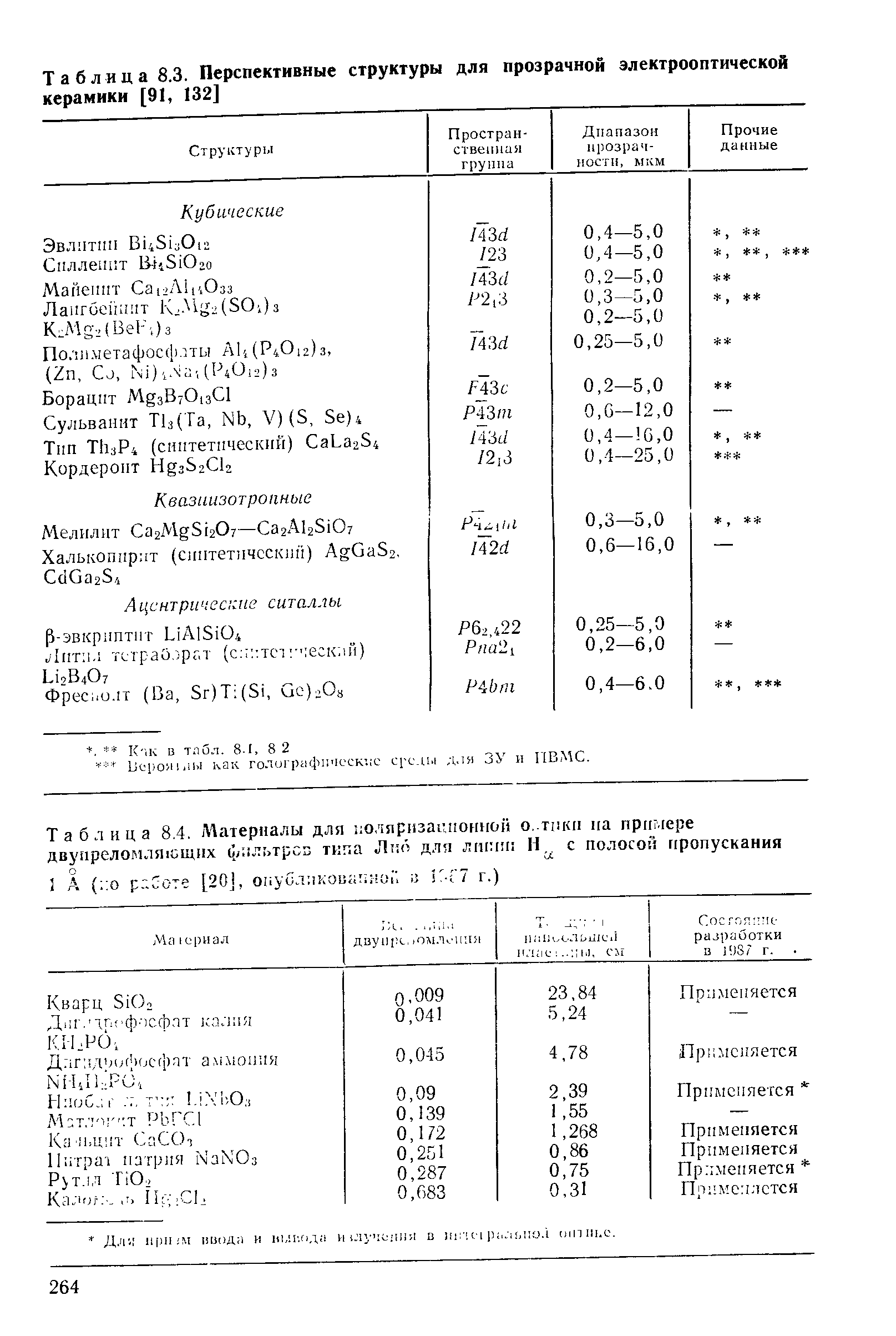 Таблица 8,3, Перспективные структуры для прозрачной электрооптической керамики [91, 132]
