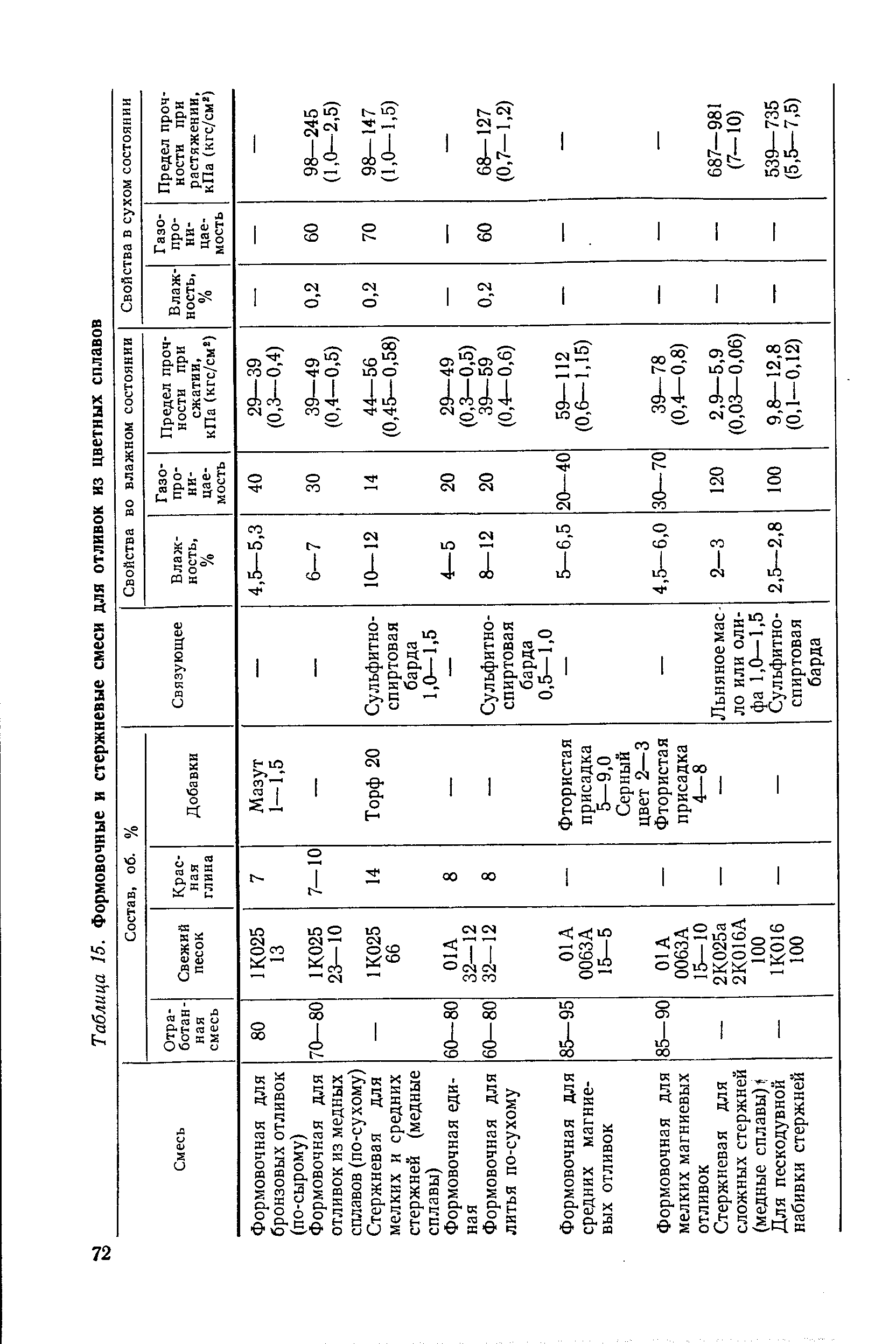 Таблица 15. Формовочные и стержневые смеси для отливок из цветных сплавов
