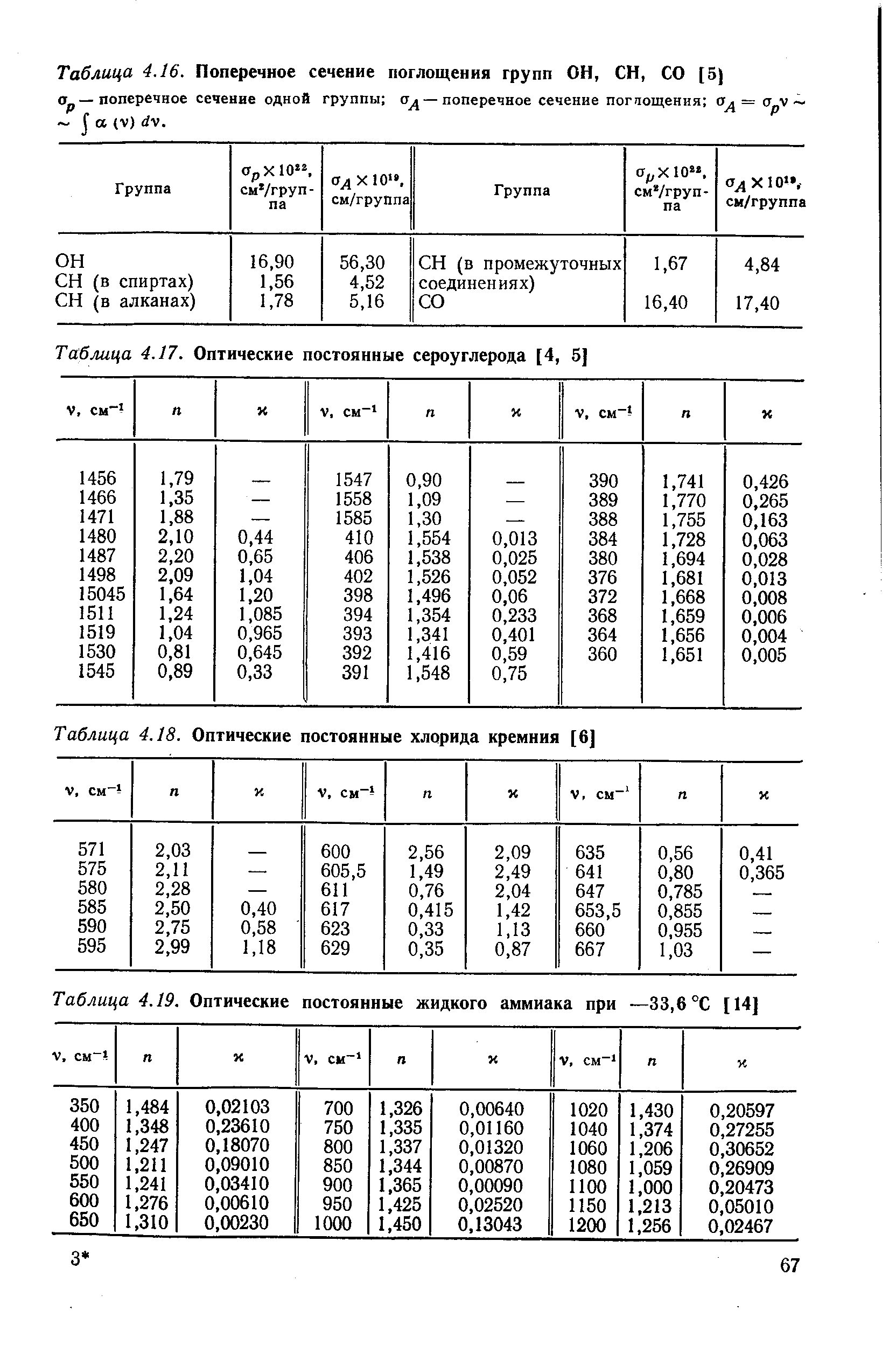 Таблица 4.16. Поперечное сечение поглощения групп ОН, СН, СО [5 
