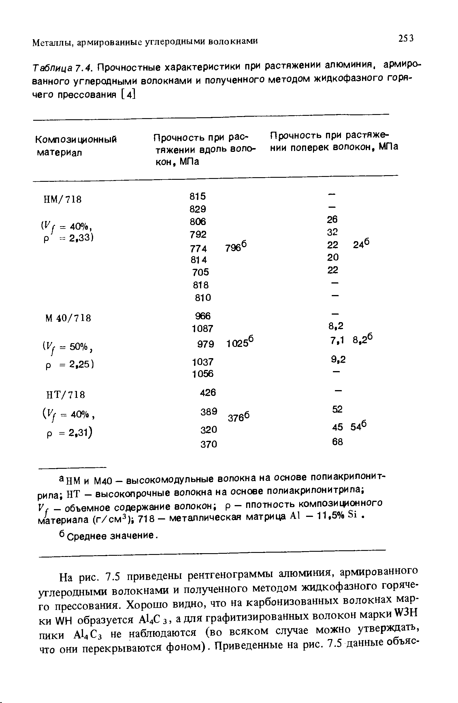 Таблица .4. <a href="/info/46891">Прочностные характеристики</a> при растяжении алюминия, <a href="/info/280005">армированного углеродными волокнами</a> и <a href="/info/473555">полученного методом</a> жидкофазного горячего прессования [4]
