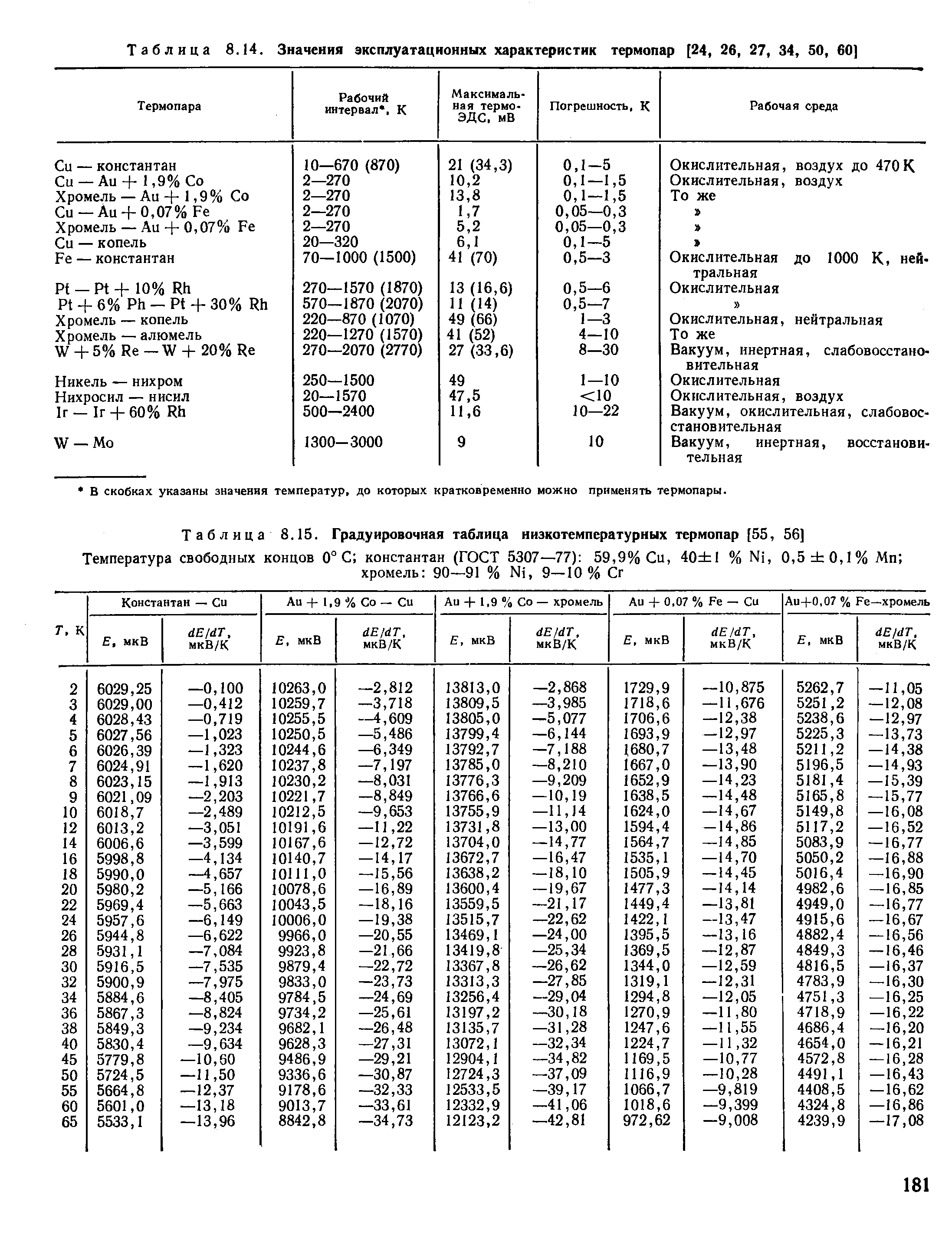 Таблица 8.15. Градуировочная таблица низкотемпературных термопар [55, 56]
