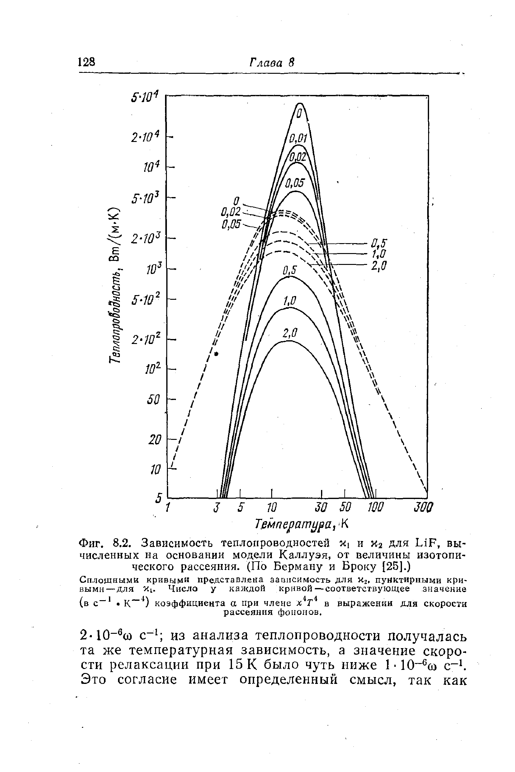 Фиг. 8.2. Зависимость теплопроводностей 1 и Кг для ЫР, вычисленных на <a href="/info/719739">основании модели</a> Каллуэя, от величины изотопического рассеяния. (По Берману и Броку [25].)
