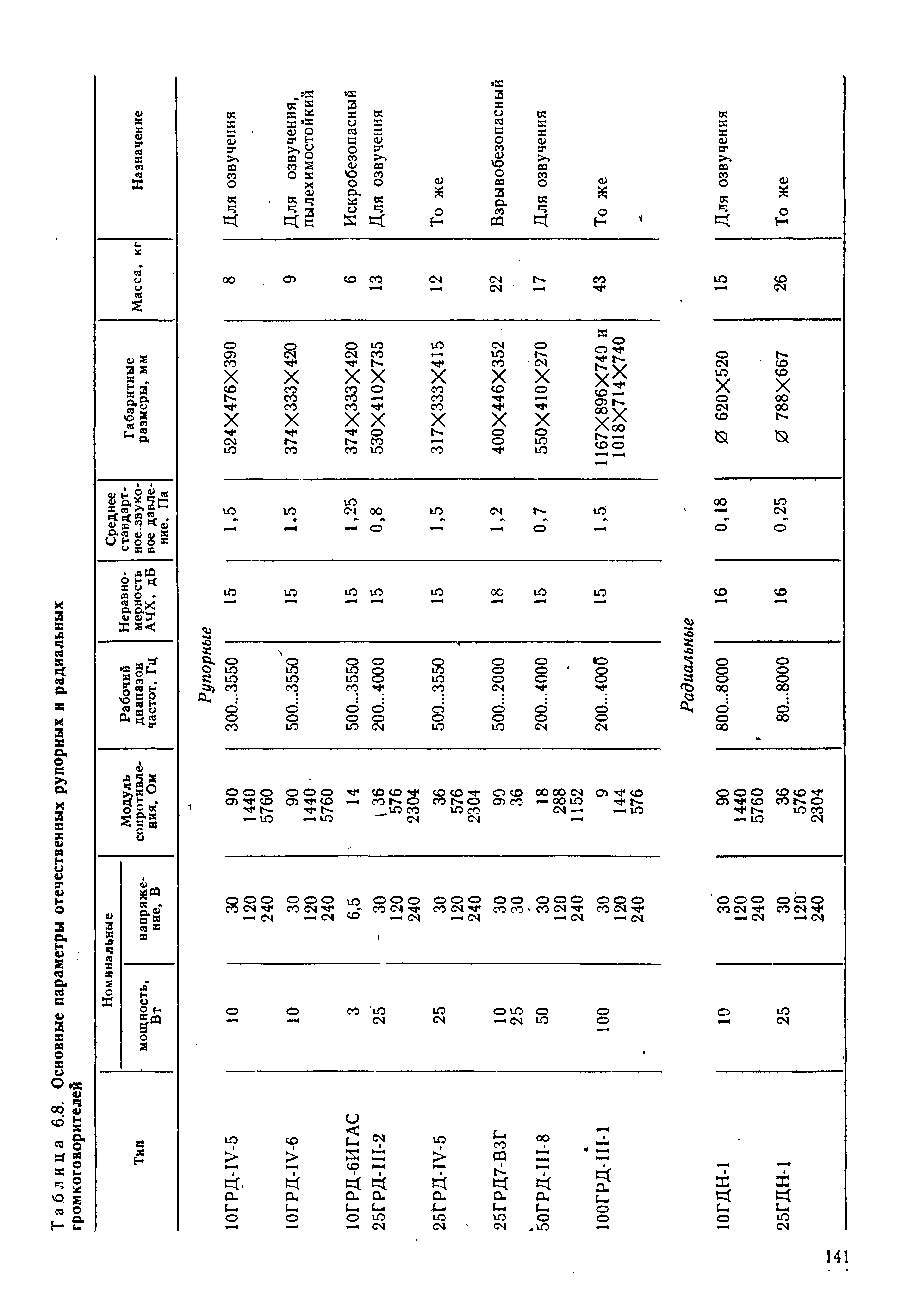 Таблица 6.8. <a href="/info/8409">Основные параметры</a> отечественных рупорных и радиальных громкоговорителей
