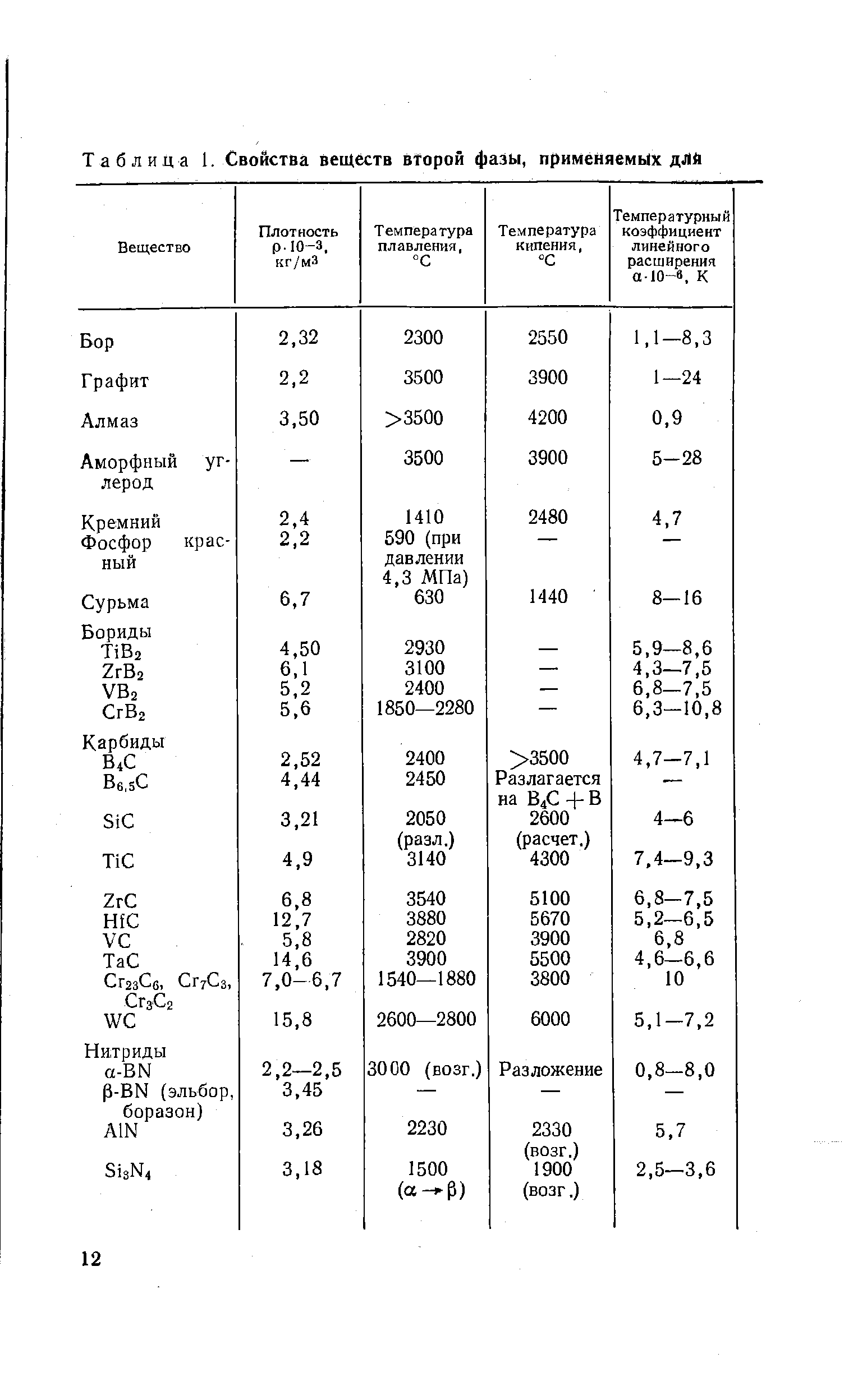 Таблица 1. Свойства веществ второй фазы, применяемых дЛй
