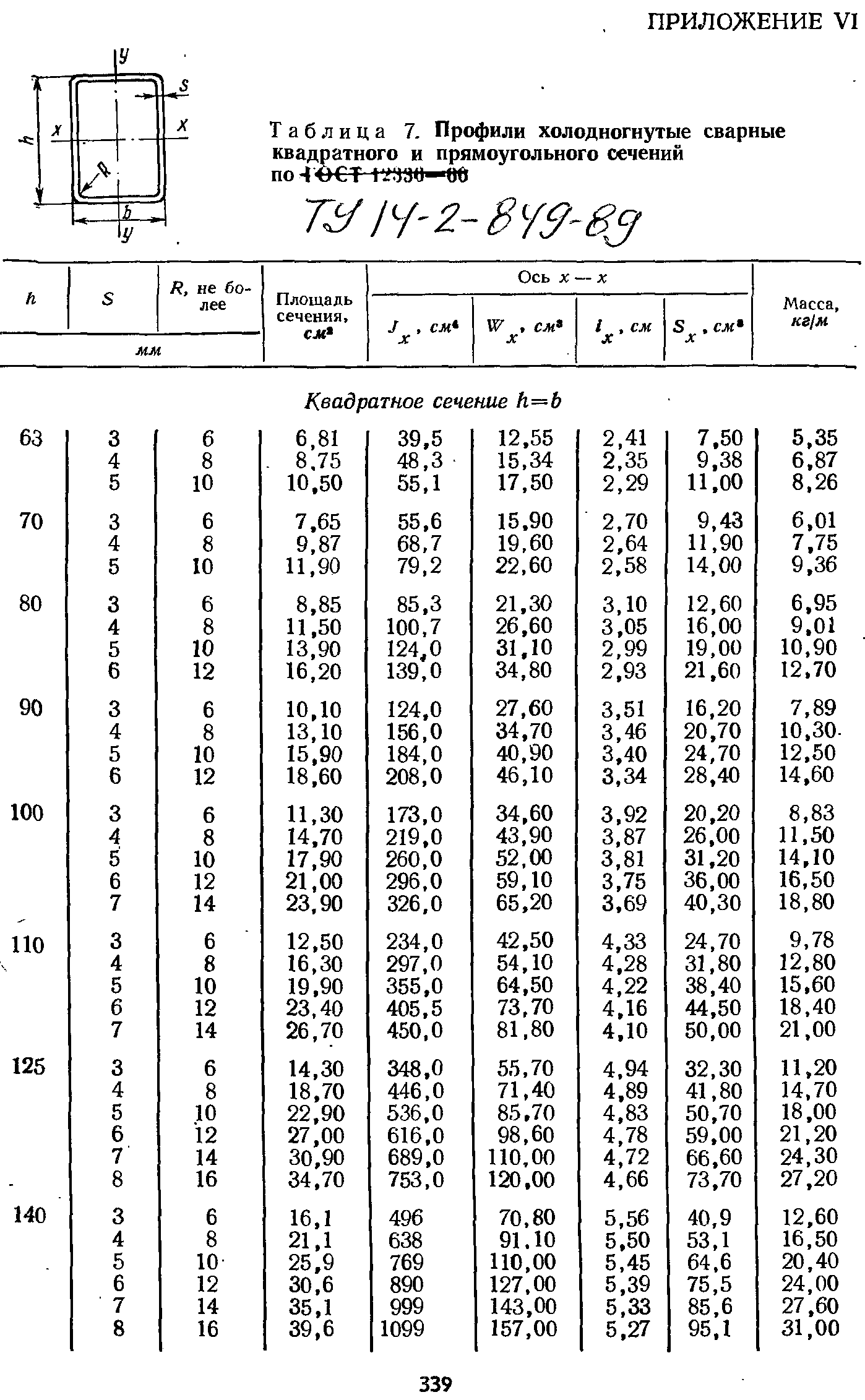 Таблица 7. Профили холодногнутые сварные квадратного и прямоугольного сечений по ЧОСТ тз —ОЙ
