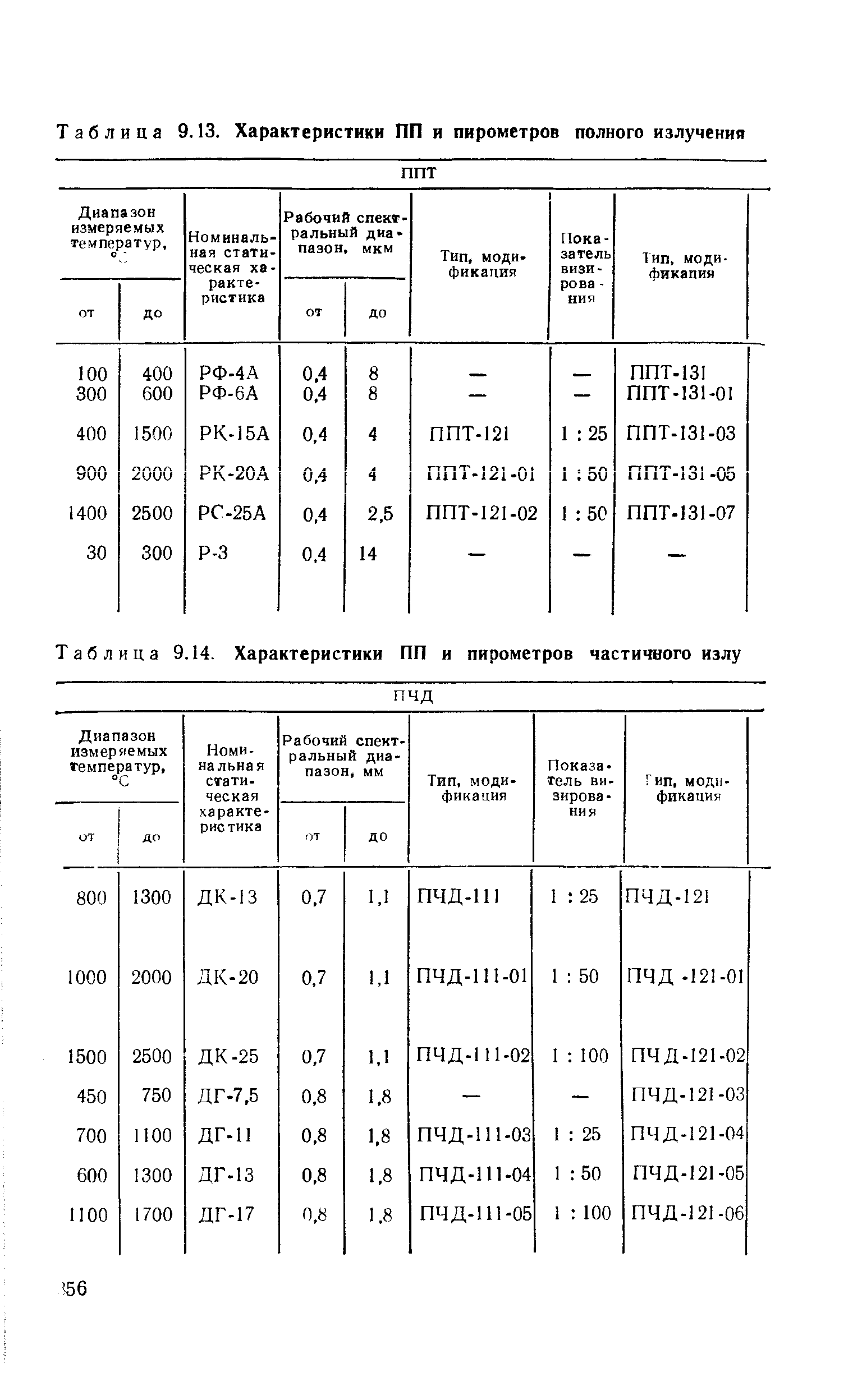 Таблица 9.14. Характеристики ПП и пирометров частичного излу
