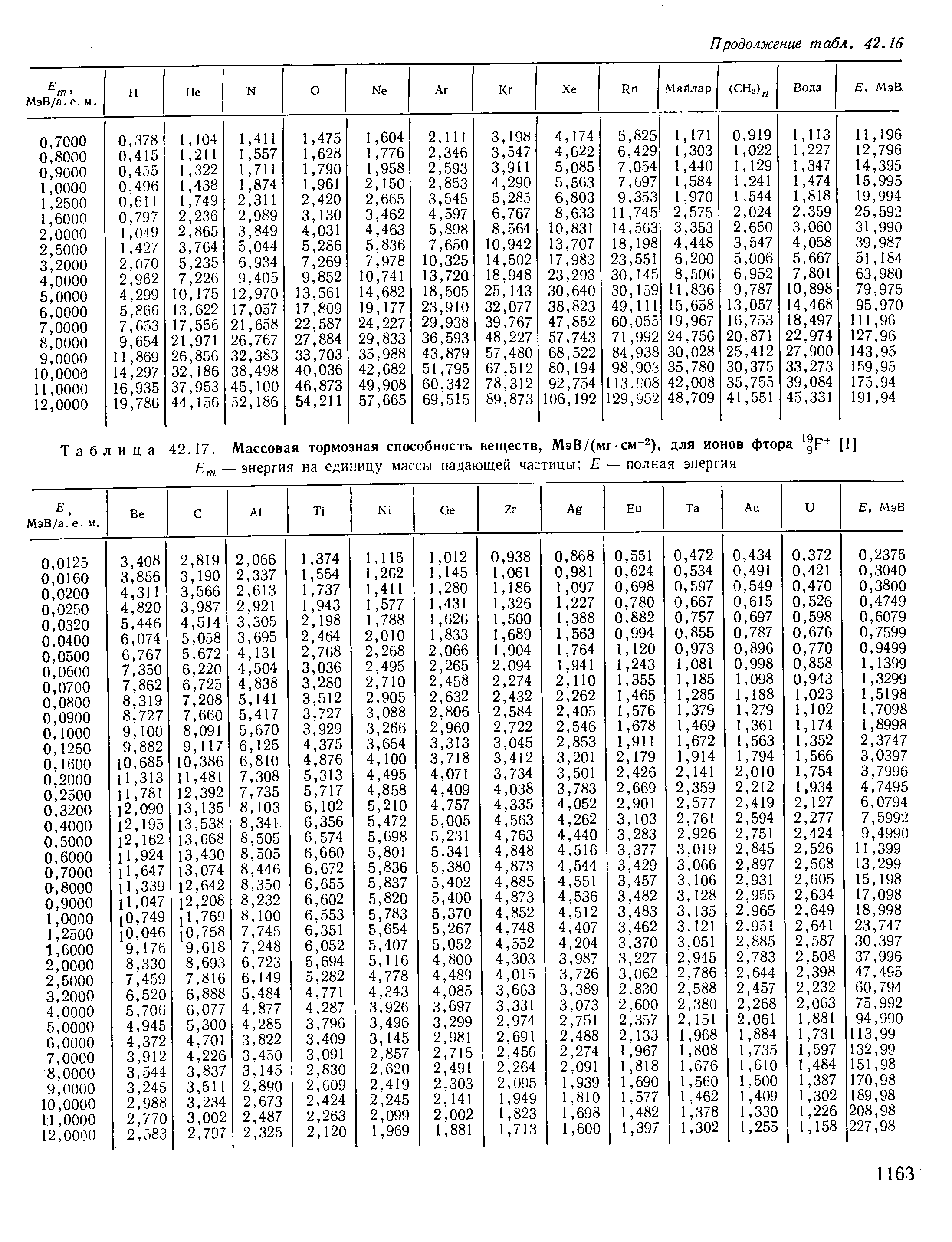 Таблица 42.17. Массовая тормозная способность веществ, МэВ/(мг-см-2), для ионов фтора [IJ
