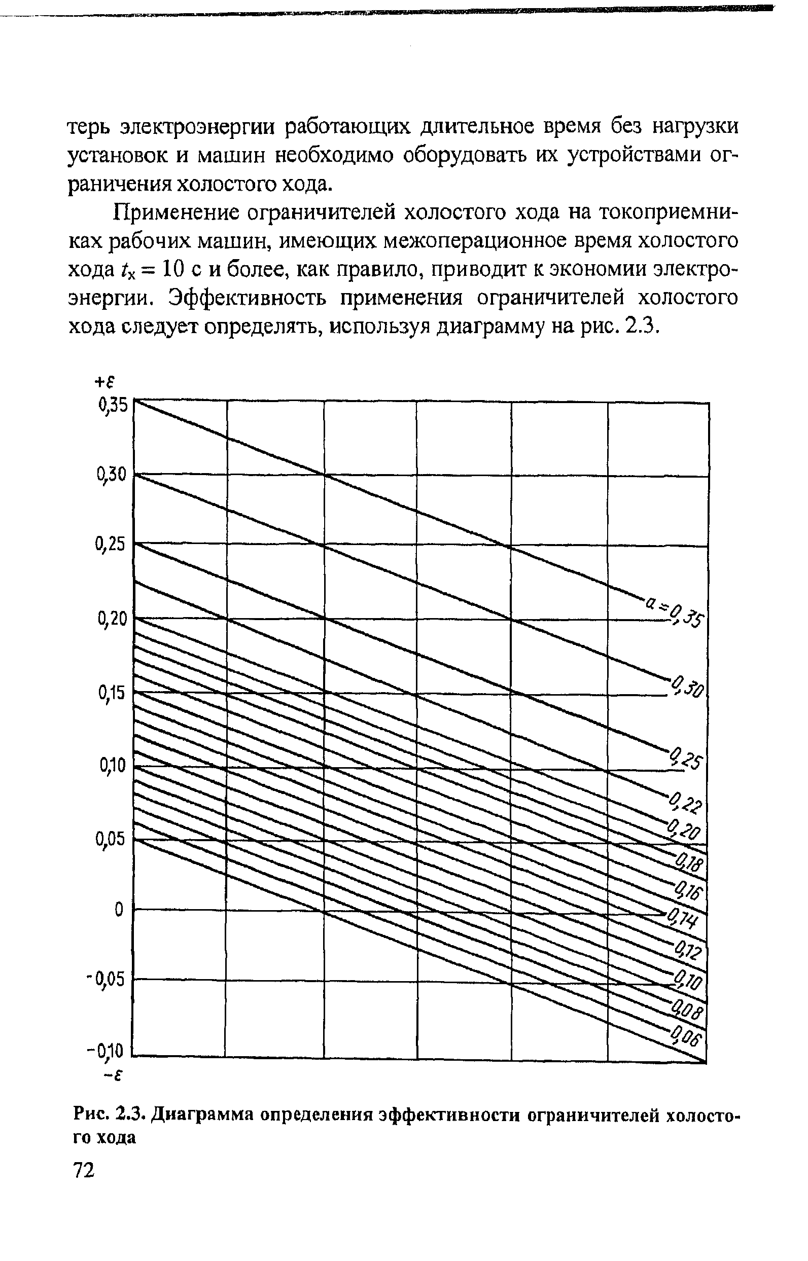 Рис. 2.3. Диаграмма определения эффективности ограничителей холостого хода
