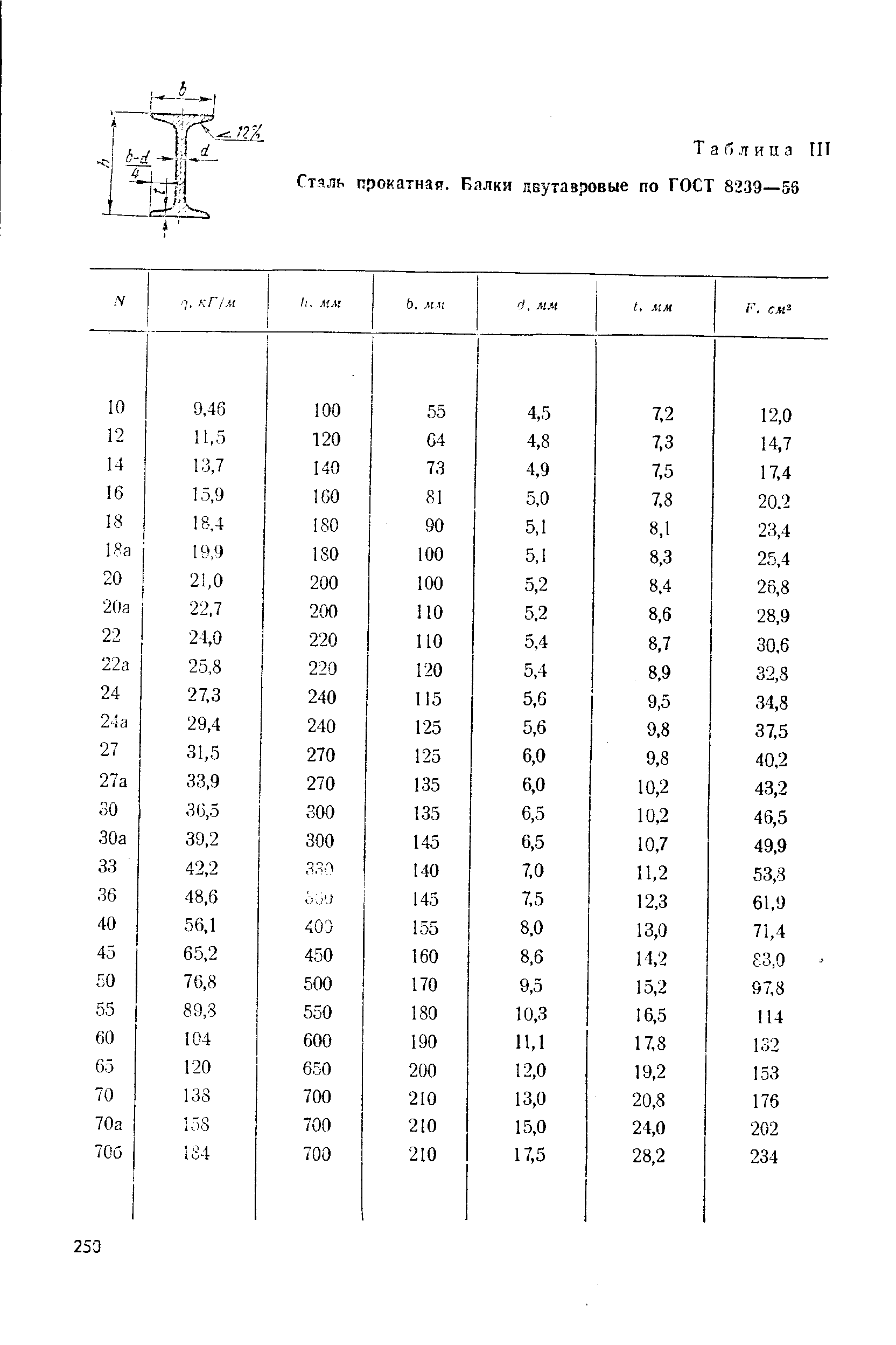 Таблица П1 Сталь прокатная. Балки двутавровые по ГОСТ 8239—58

