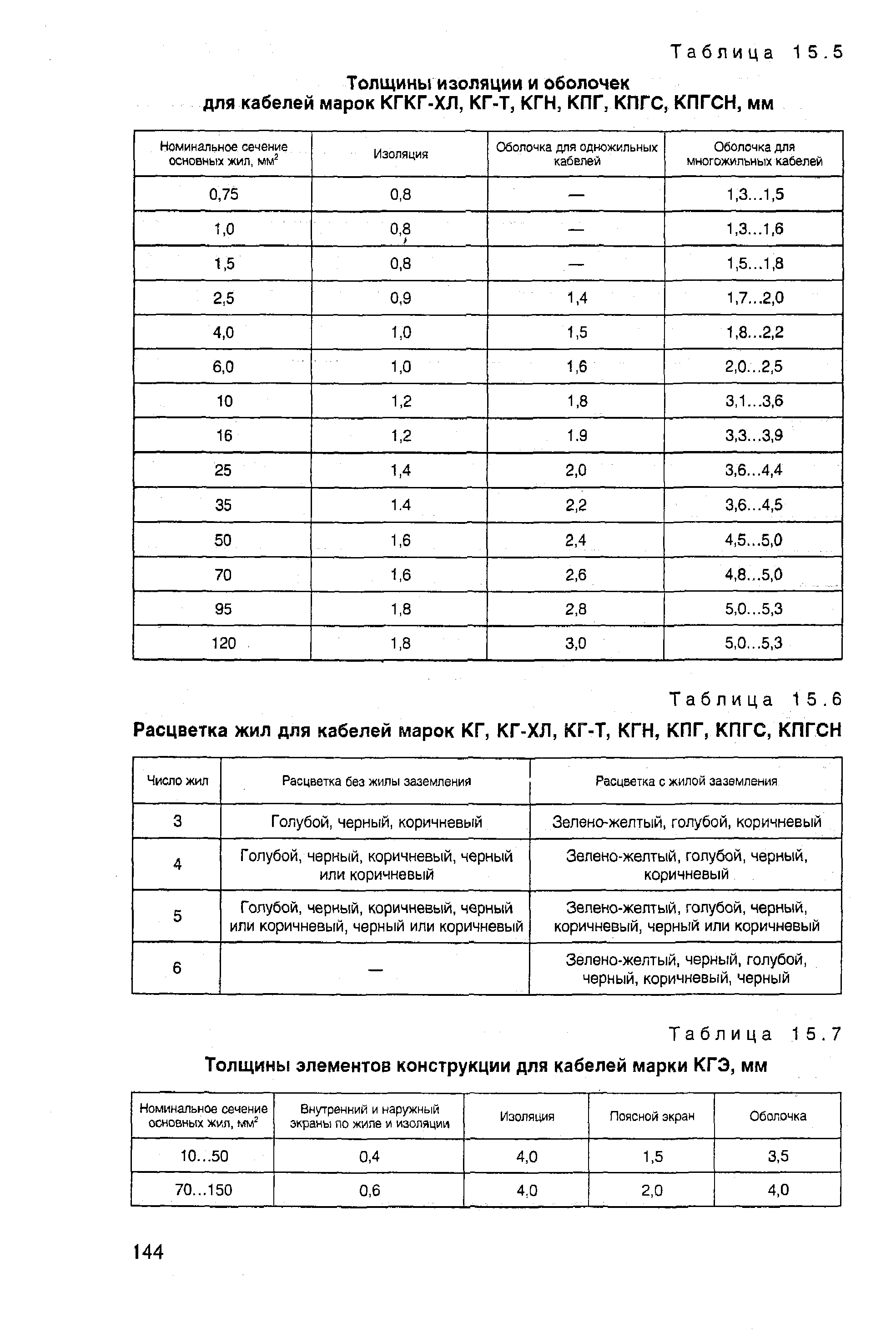 Таблица 15.7 Толщины <a href="/info/28902">элементов конструкции</a> для кабелей марки КГЭ, мм
