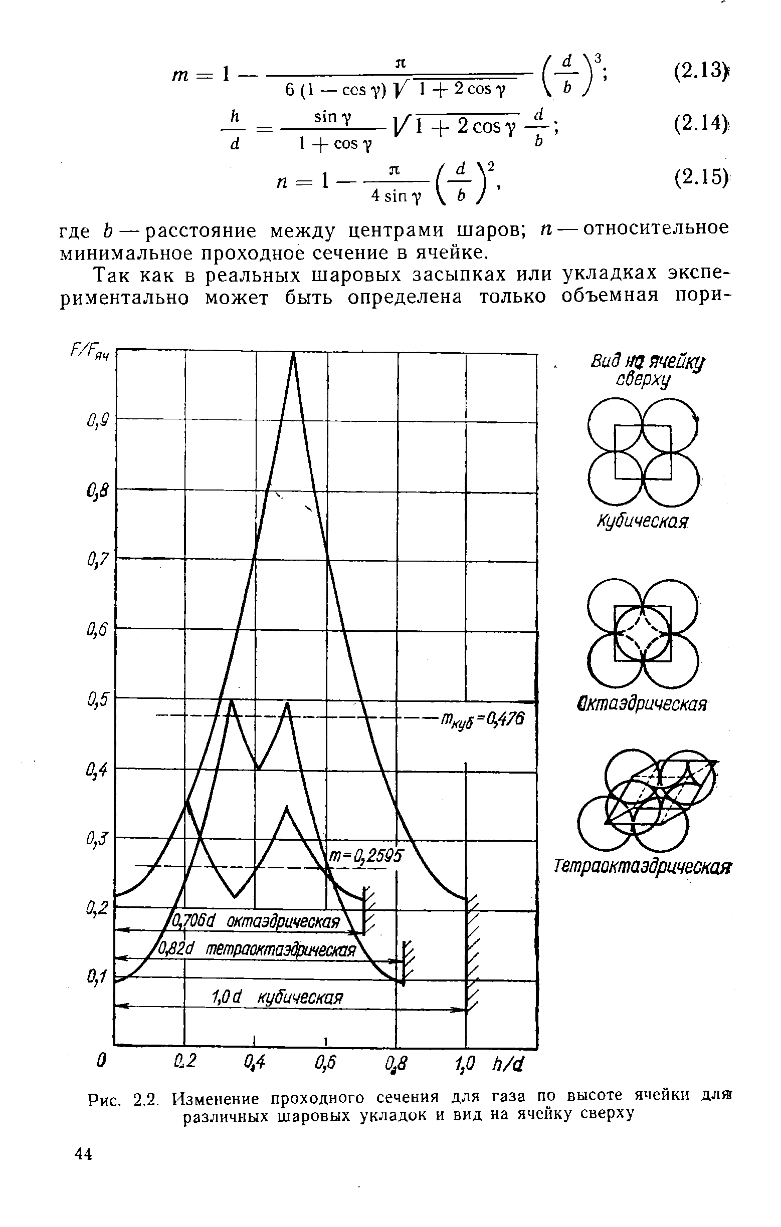 Рис. 2.2. Изменение проходного сечения для газа по высоте ячейки для различных шаровых укладок и вид на ячейку сверху
