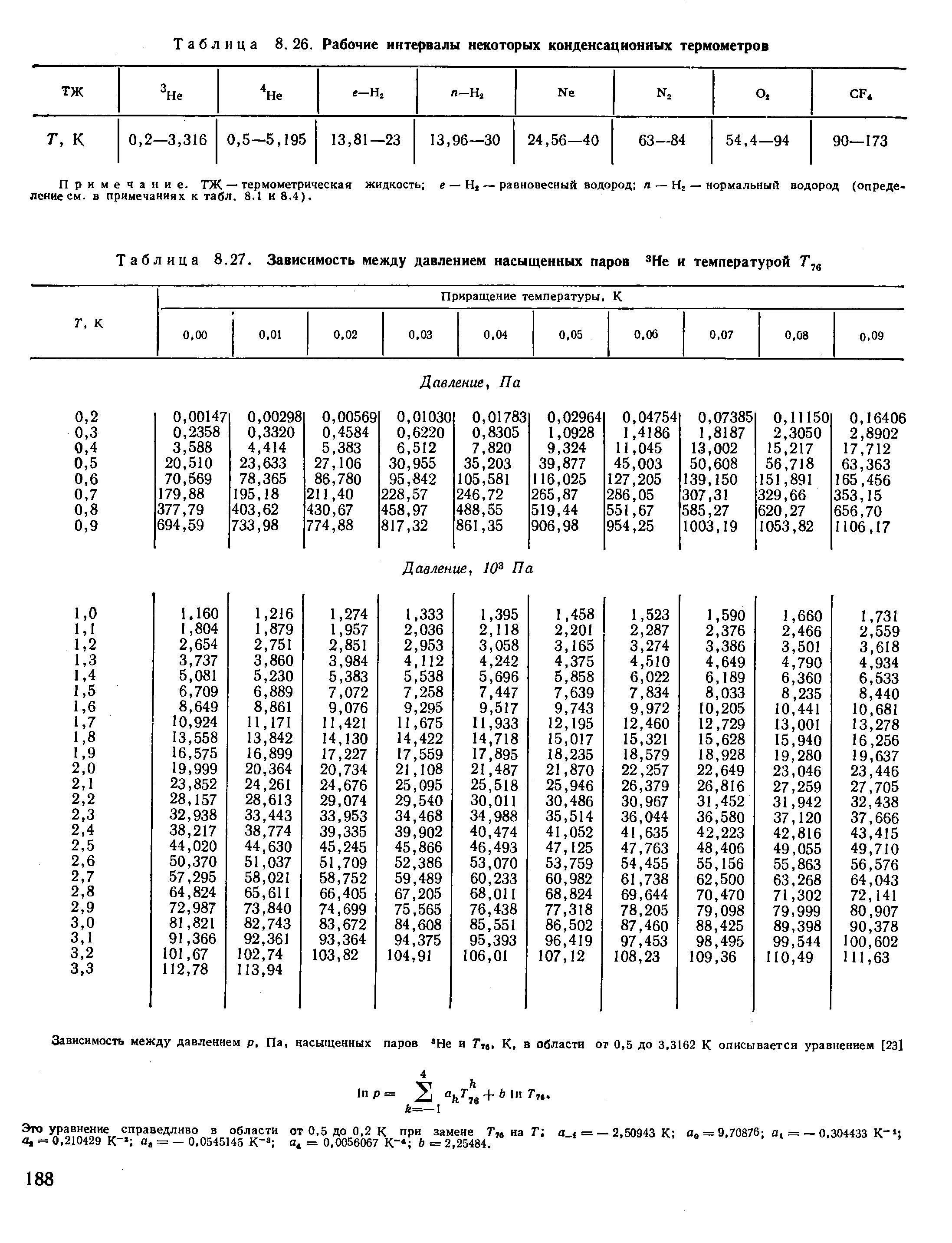 Таблица 8.27. <a href="/info/583616">Зависимость между</a> <a href="/info/20563">давлением насыщенных паров</a> Не и температурой Г,,
