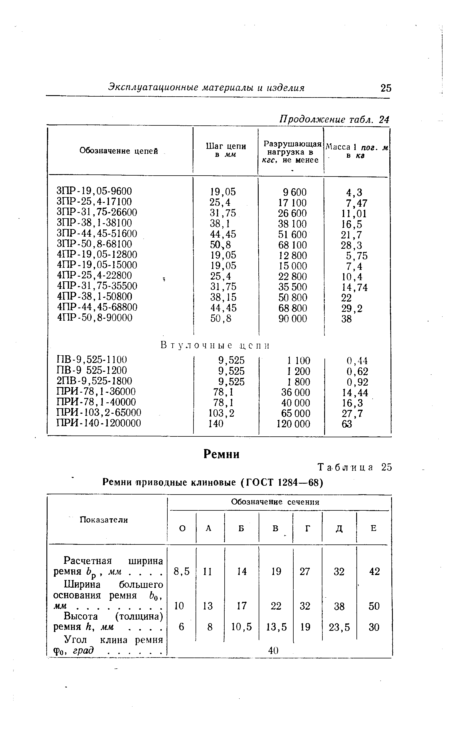 Таблица 25 Ремни приводные клиновые (ГОСТ 1284—68)
