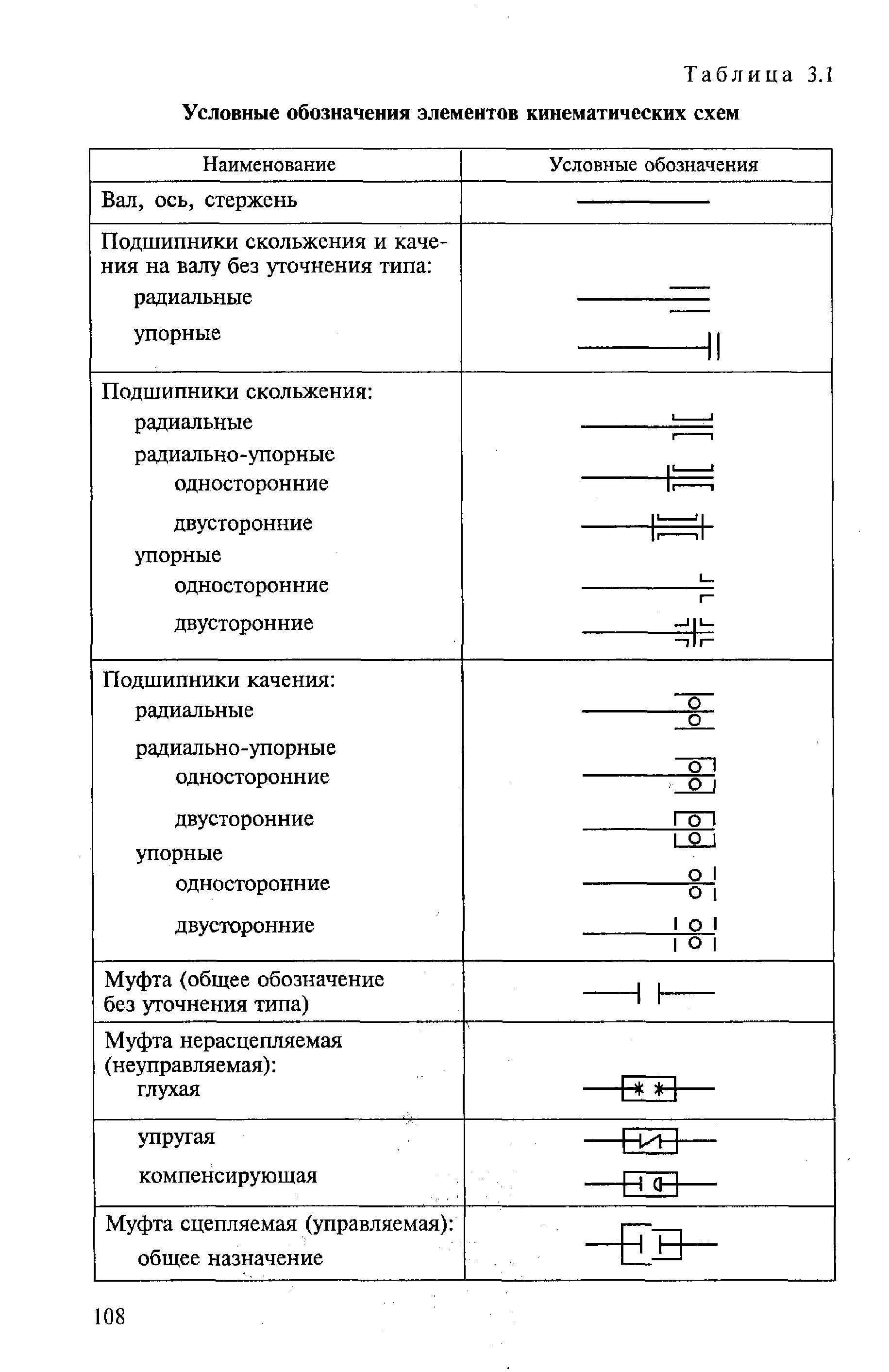 Таблица 3.1 <a href="/info/460169">Условные обозначения элементов</a> кинематических схем
