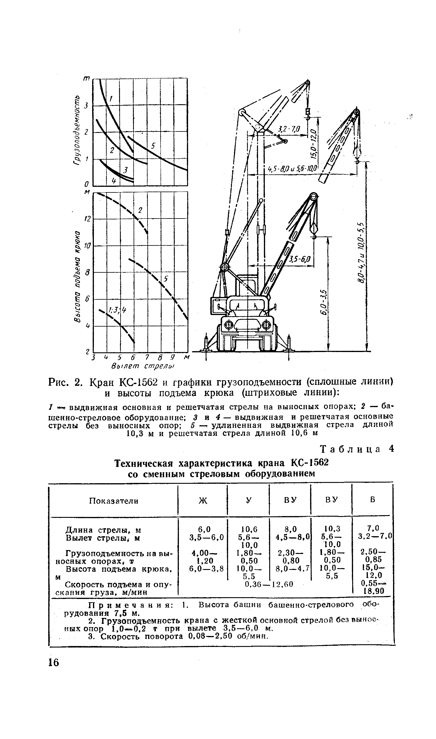 Рис. 2. Кран КС-1562 и графики грузоподъемности (<a href="/info/232485">сплошные линии</a>) и высоты подъема крюка (штриховые линии) 
