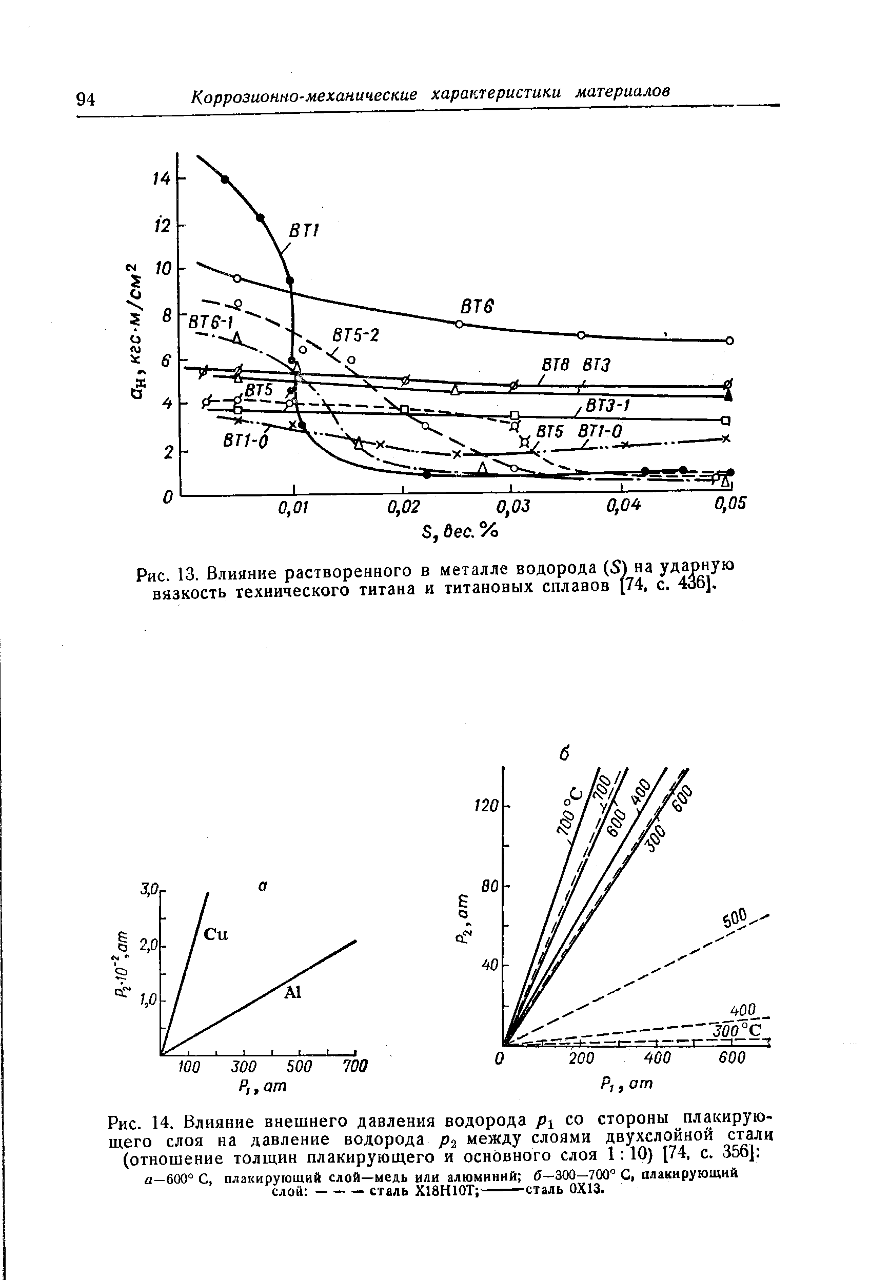 Рис. 13, Влияние растворенного в металле водорода (S) на <a href="/info/4821">ударную вязкость</a> технического титана и титановых сплавов [74. с. 436].
